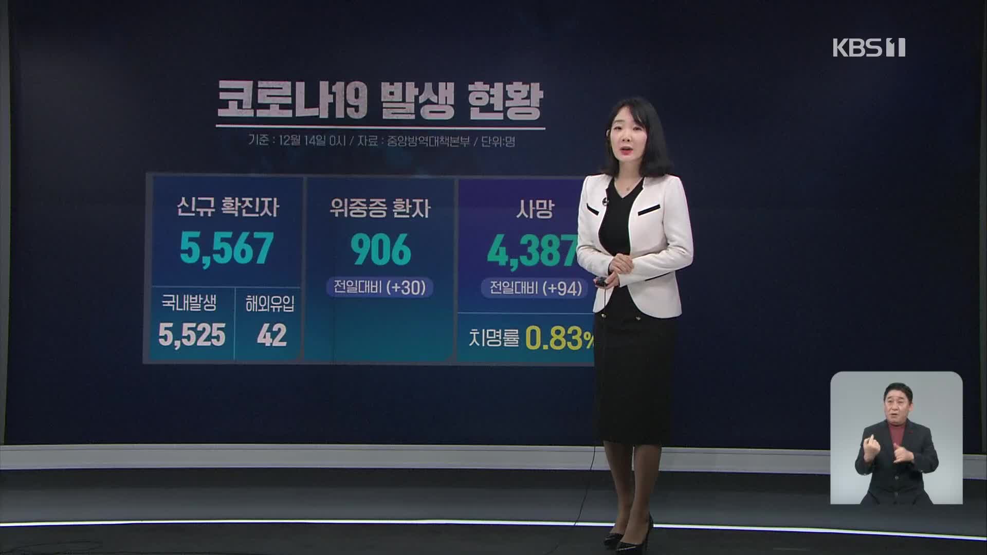 위중증 906명·사망 94명 또 ‘역대 최다’…신규 확진 5,567명