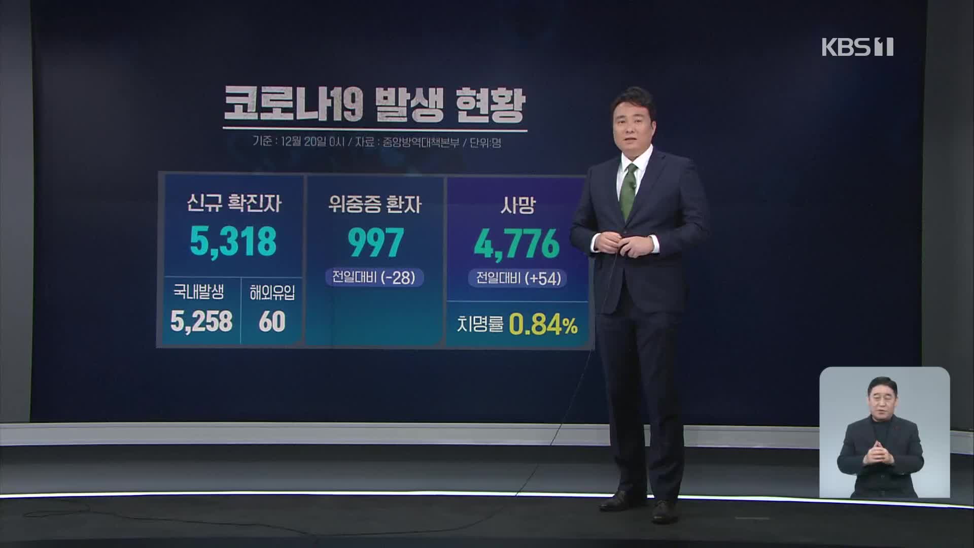 신규 확진 5,318명·위중증 997명…병상 가동률 80.9%