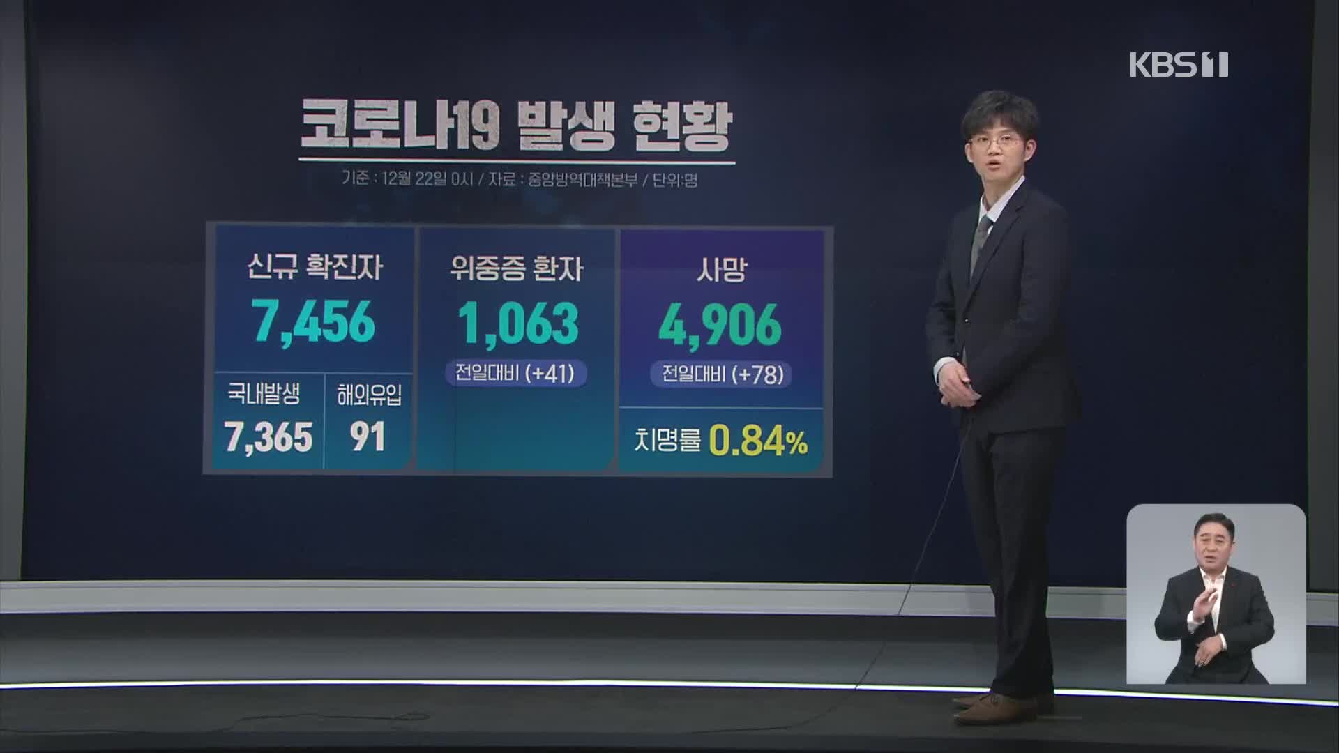 위중증 환자 1,063명 ‘최다’…신규 확진 다시 7천 명대