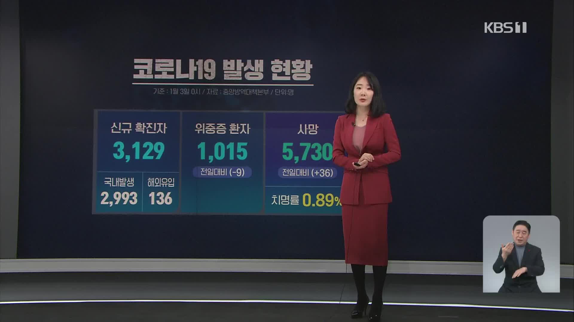 위중증 환자 2주째 천 명대…신규 확진자 3,129명