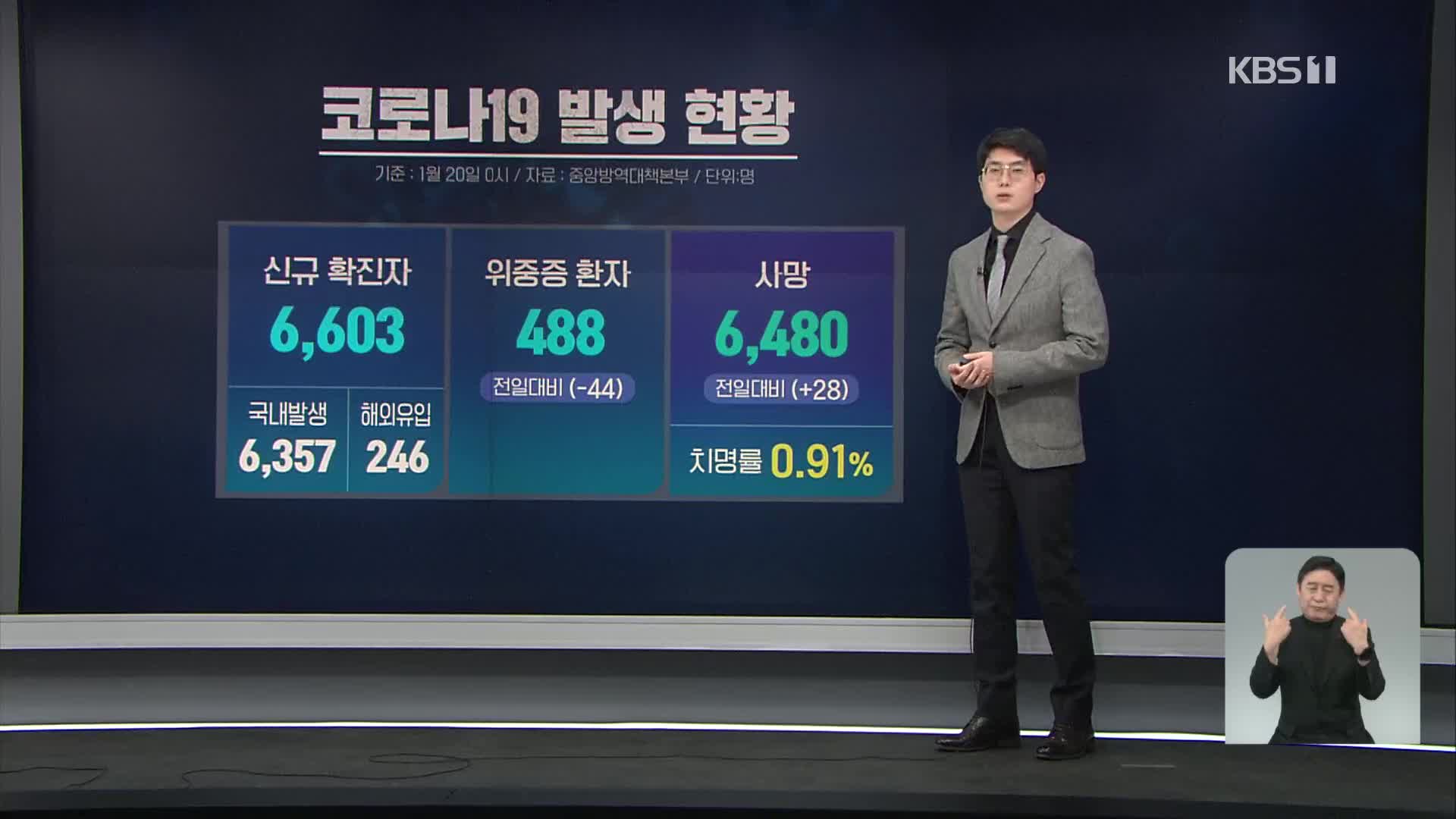 오미크론 확산 속 27일 만에 6천 명대…증가 속도 ‘심각’
