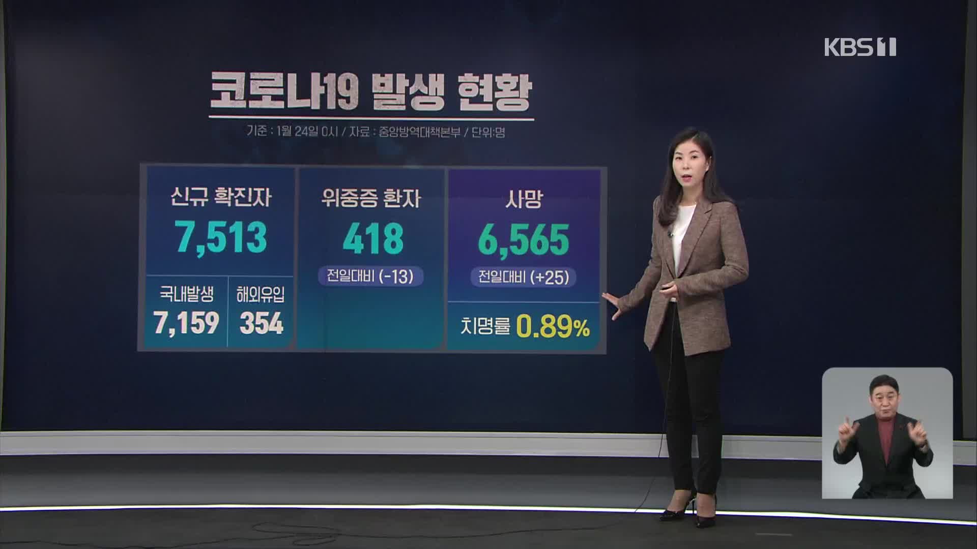 신규 확진 7,513명…오미크론 일주일 새 2배 급증