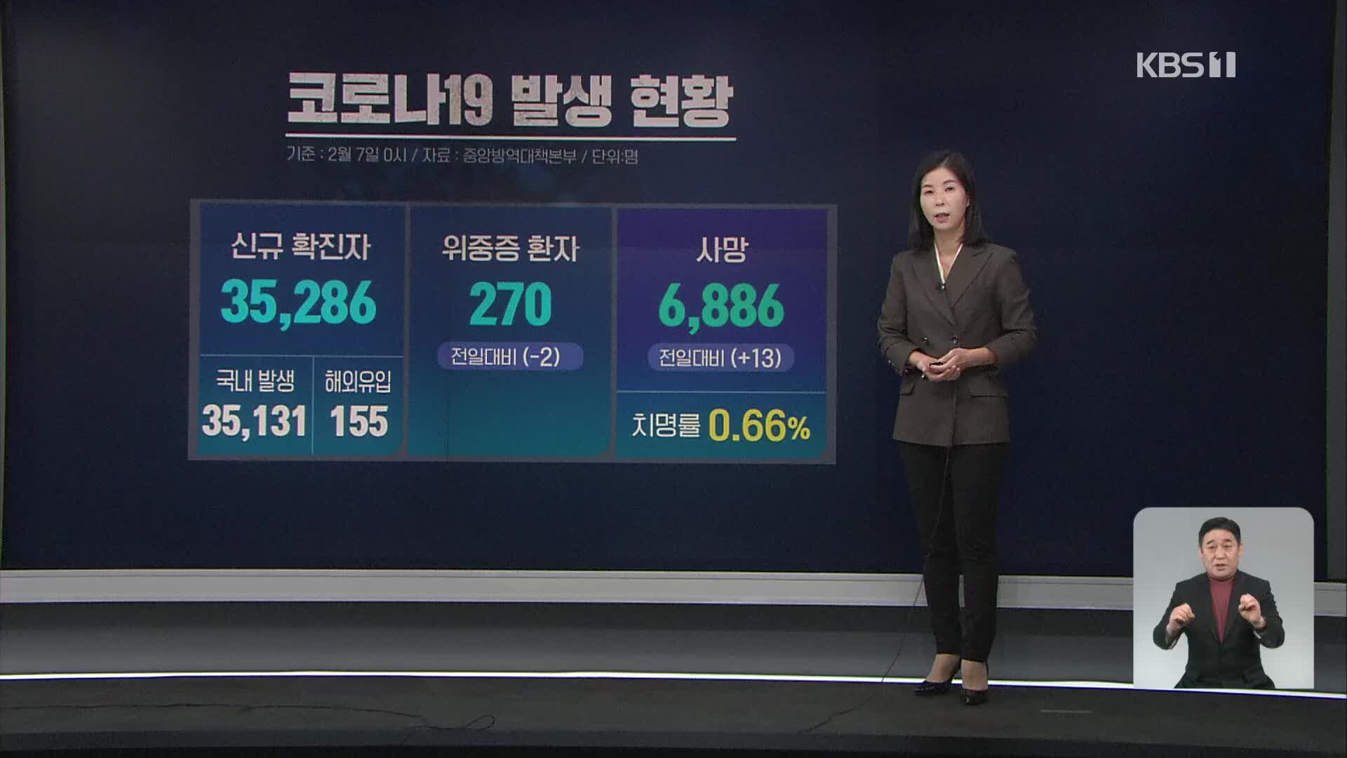 확진자 사흘째 3만 명대…재택치료 14만 6천 명, 곧 한계