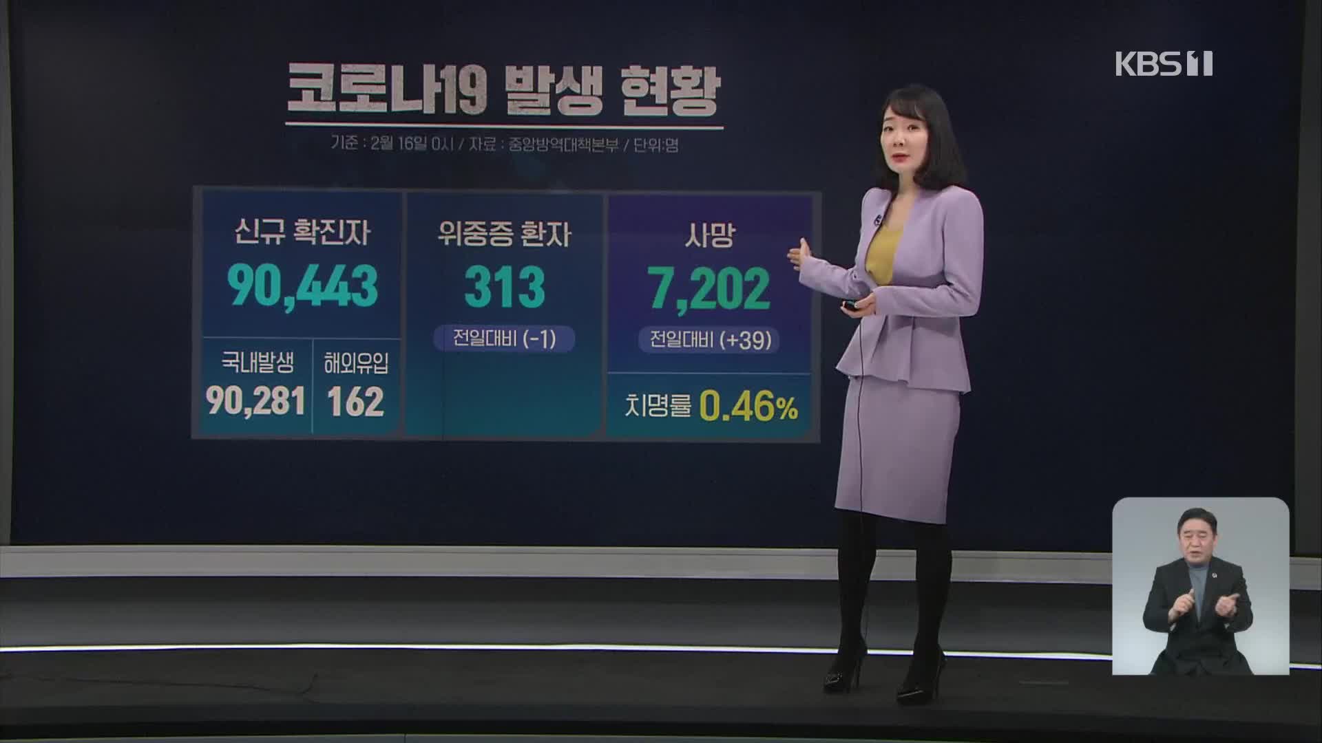 신규 확진 9만443명 ‘급속 확산’…재택치료 26만 명