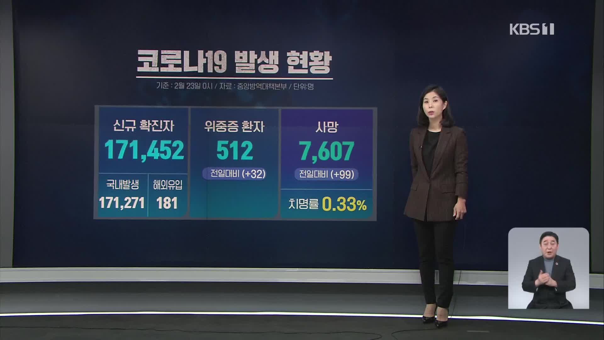 신규 확진 17만 1,452명…매주 수요일 두 배씩 증가