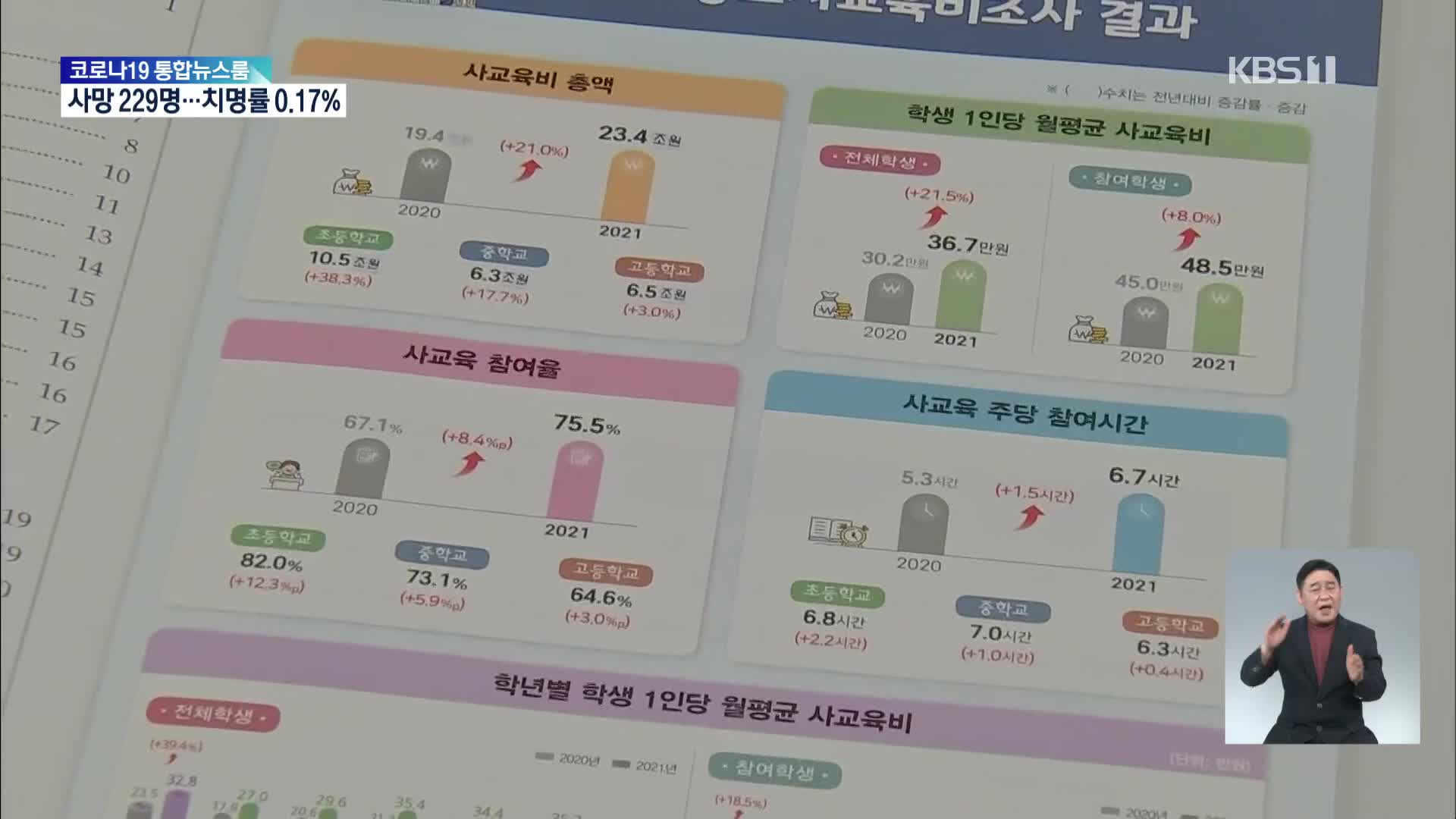 사교육비 23조 돌파, 역대 최대…코로나19 이전보다 더 늘어