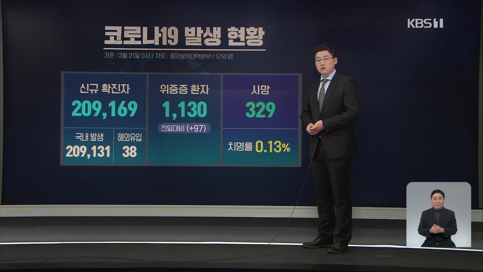 신규 확진 열흘 만에 20만 명대…오늘부터 사적 모임 6명→8명