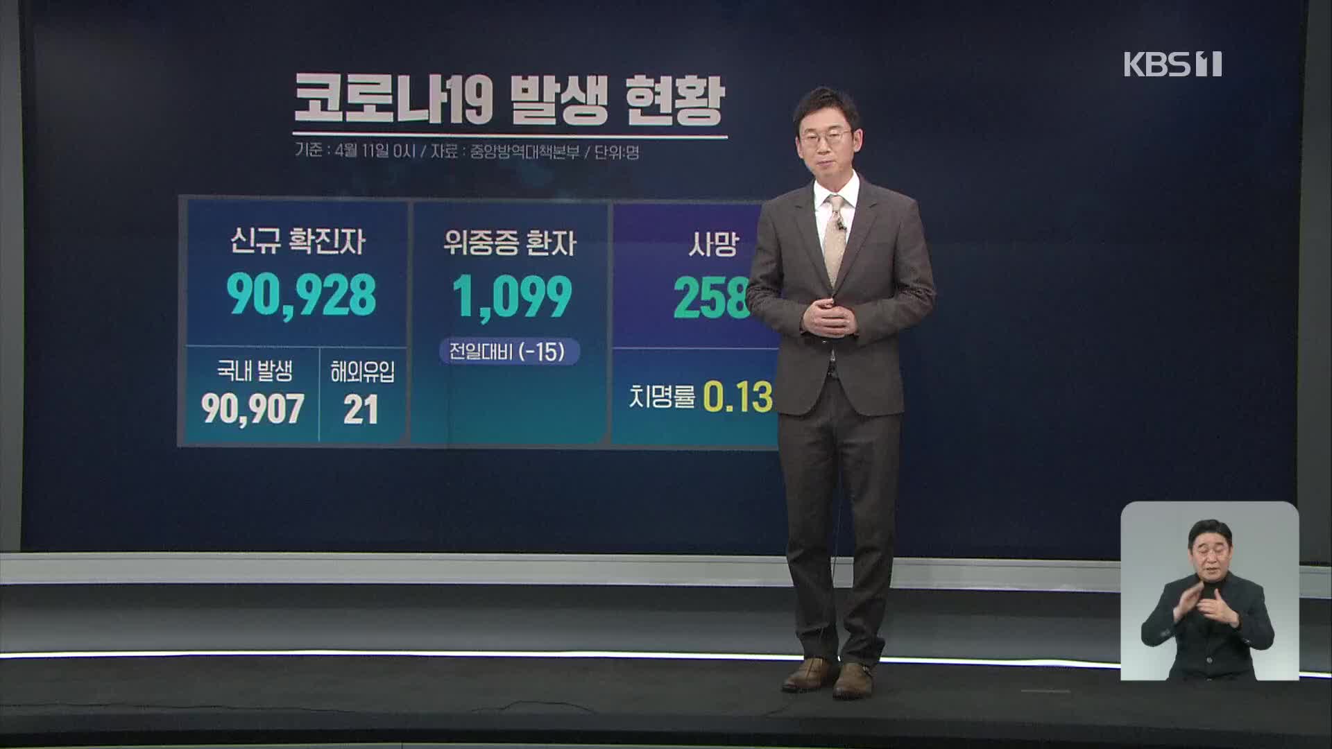 신규 확진 9만 928명…48일 만에 10만 명 아래로 떨어져