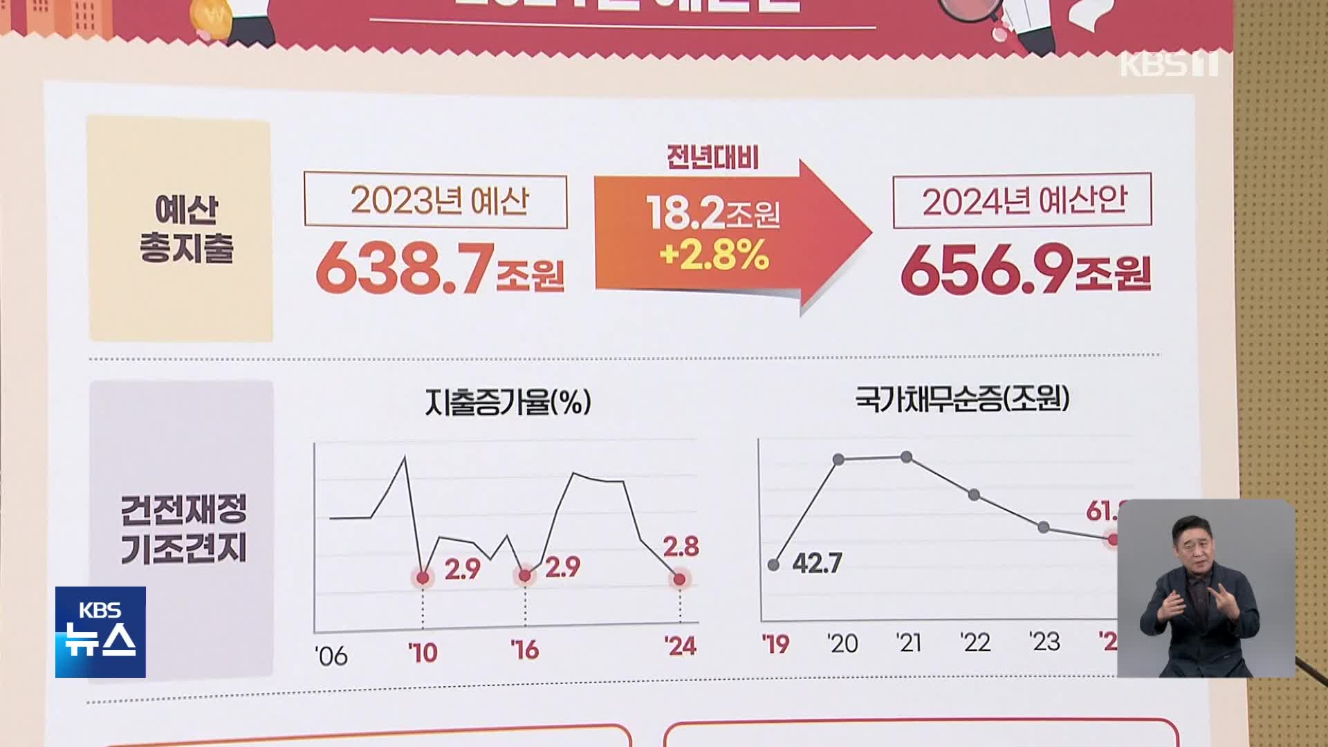 내년 예산안 656.9조 규모…올해보다 2.8%↑