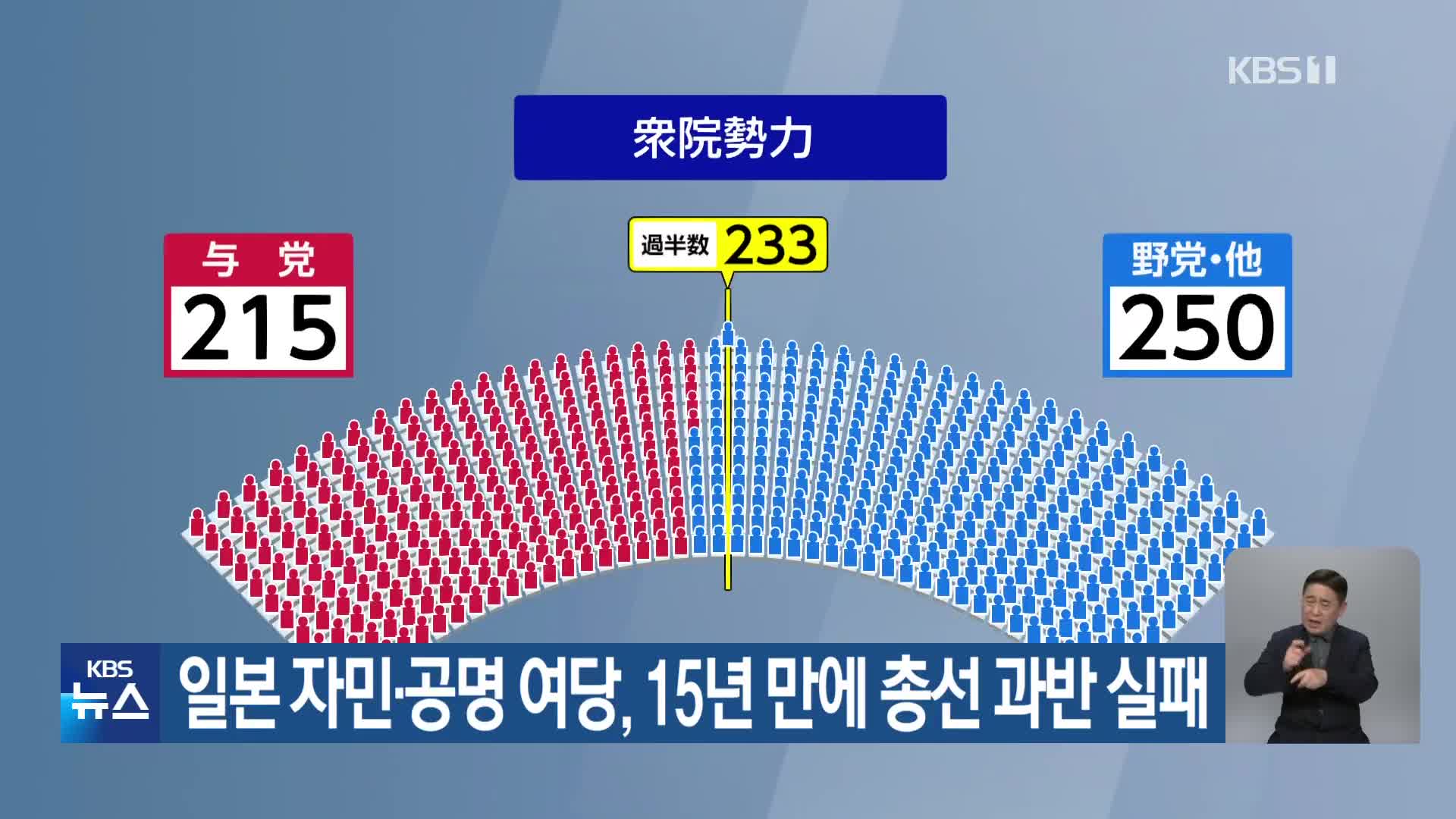 일본 자민·공명 여당, 15년 만에 총선 과반 실패