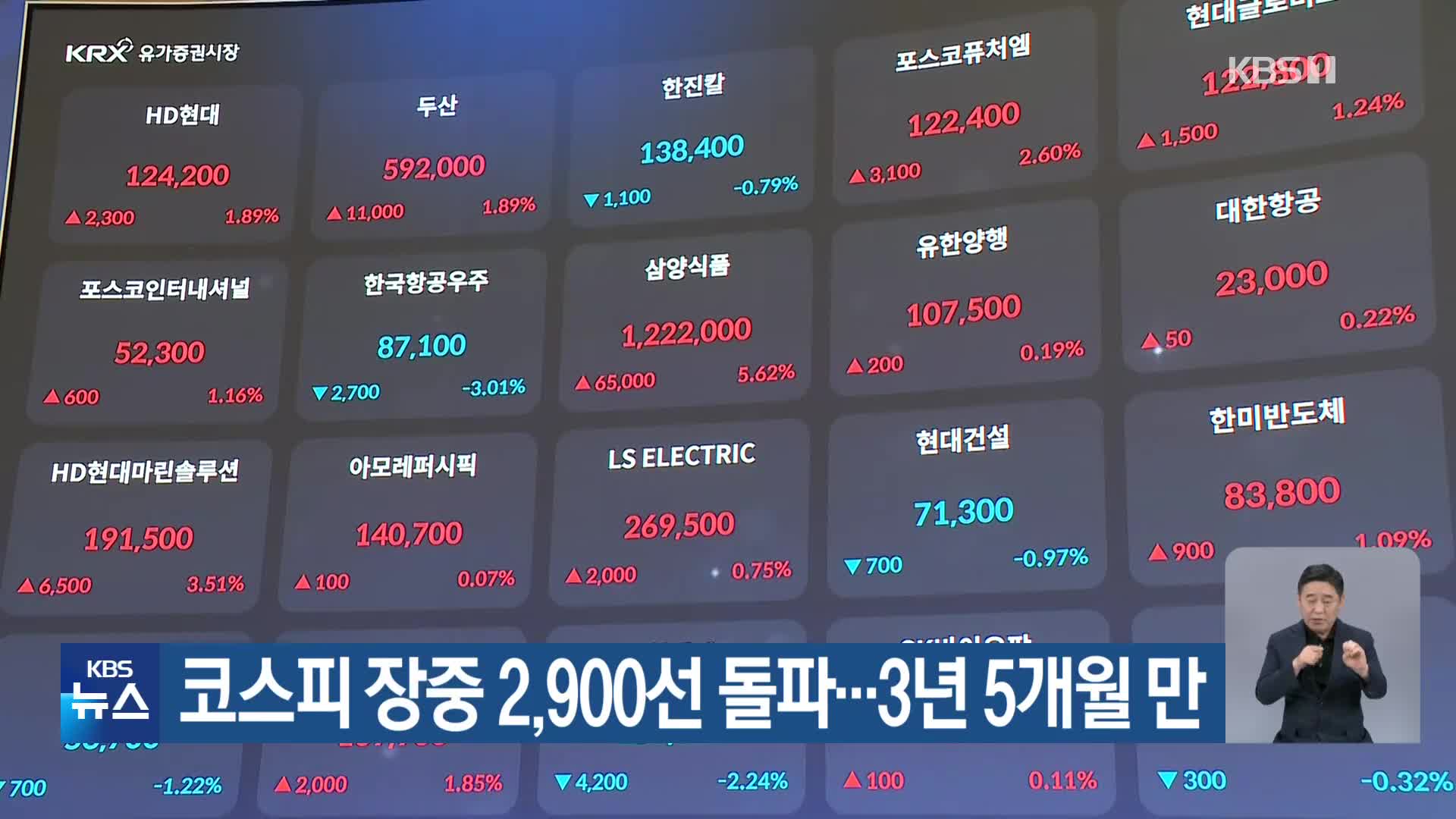코스피 장중 2,900선 돌파…3년 5개월만