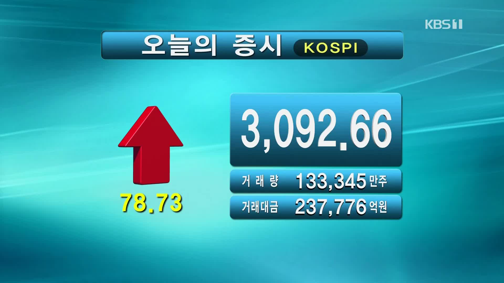 코스피 3,092.66 코스닥 957.75