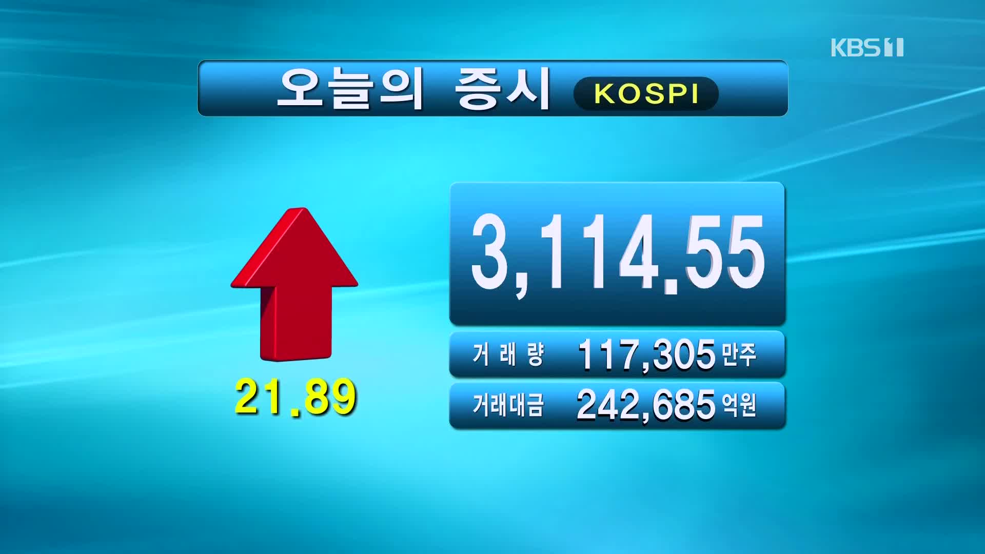 코스피 3,114.55 코스닥 977.66