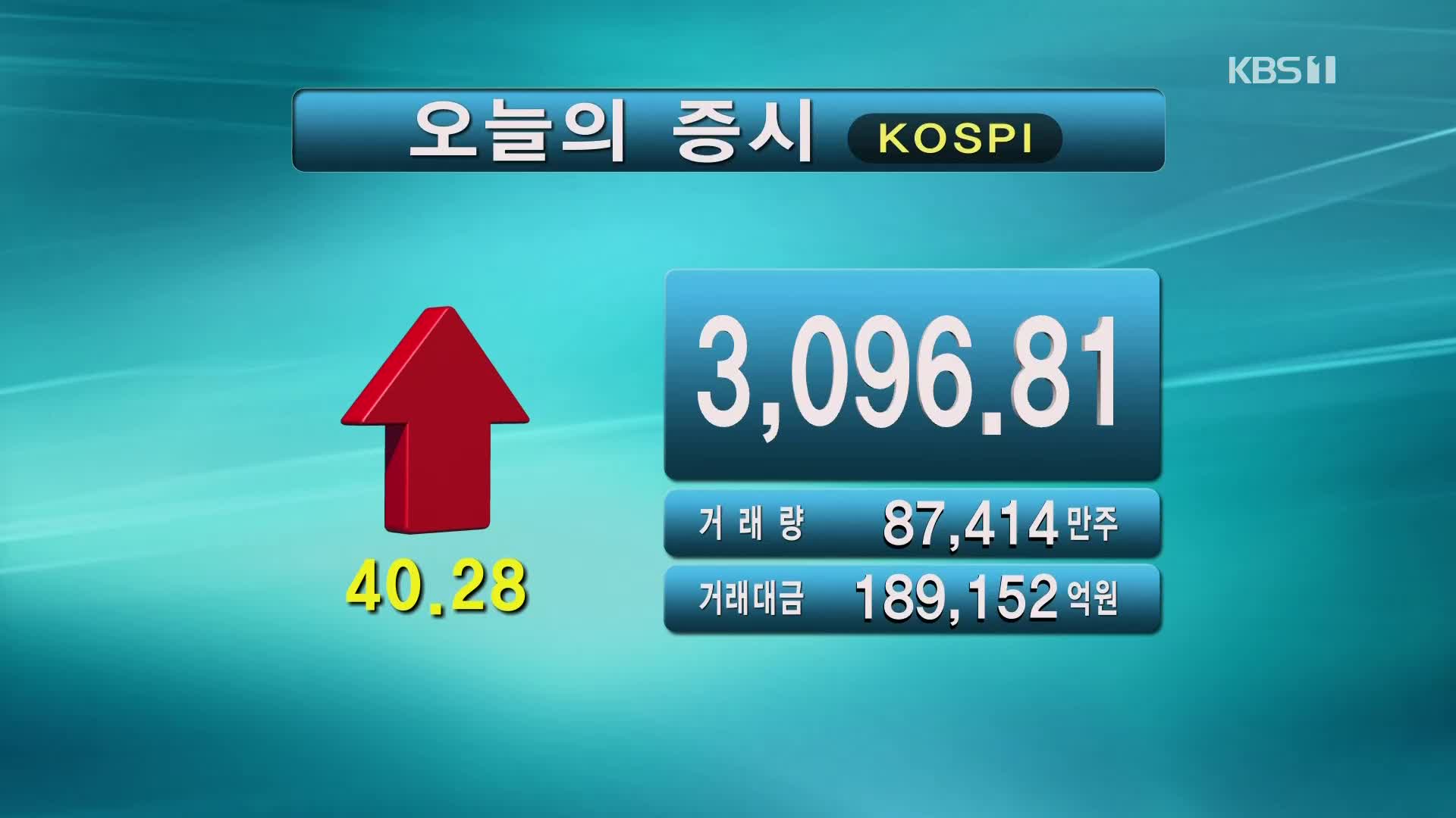 코스피 3,096.81 코스닥 963.81