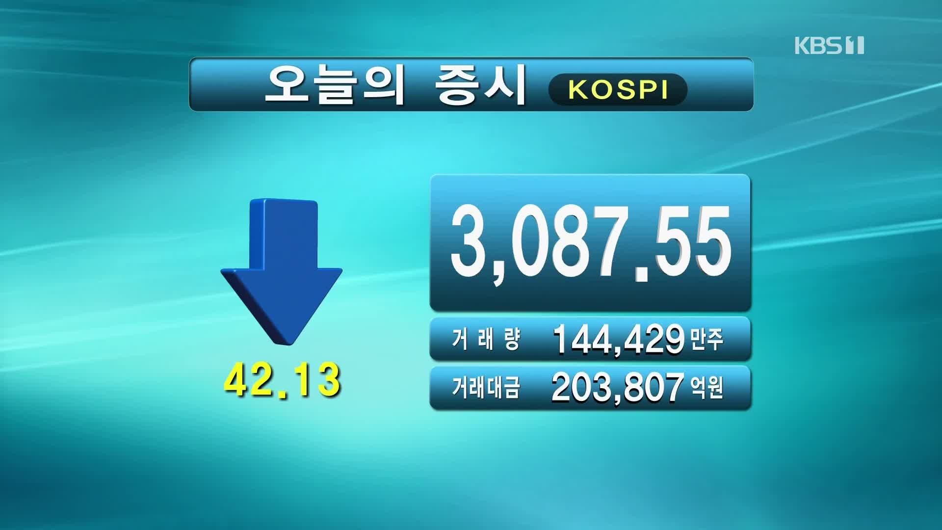 코스피 3,087.55 코스닥 964.58