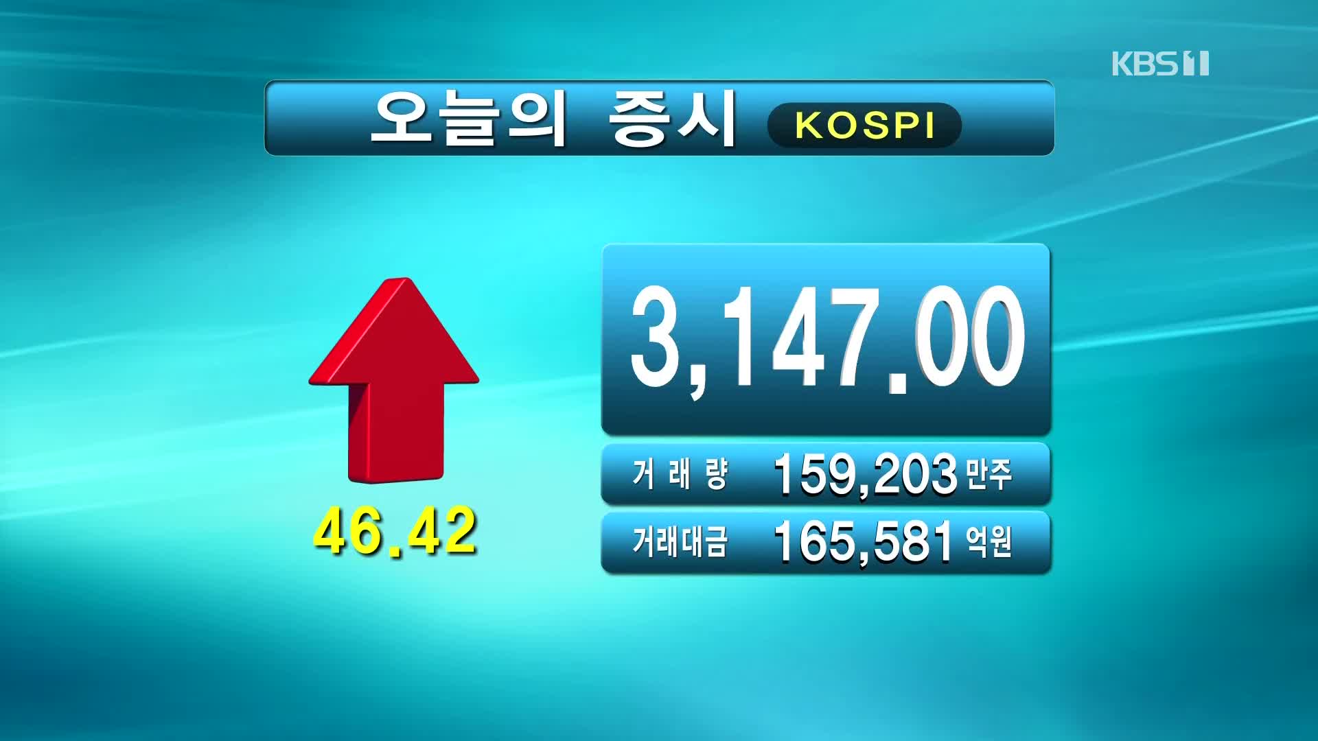 코스피 3,147.00 코스닥 981.97