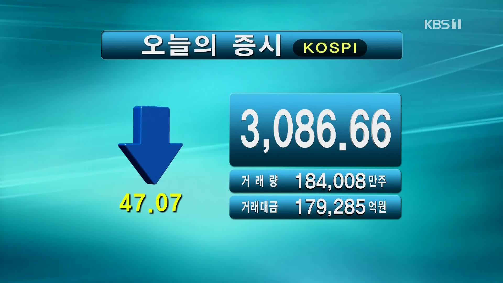 코스피 3,086.66 코스닥 967.42