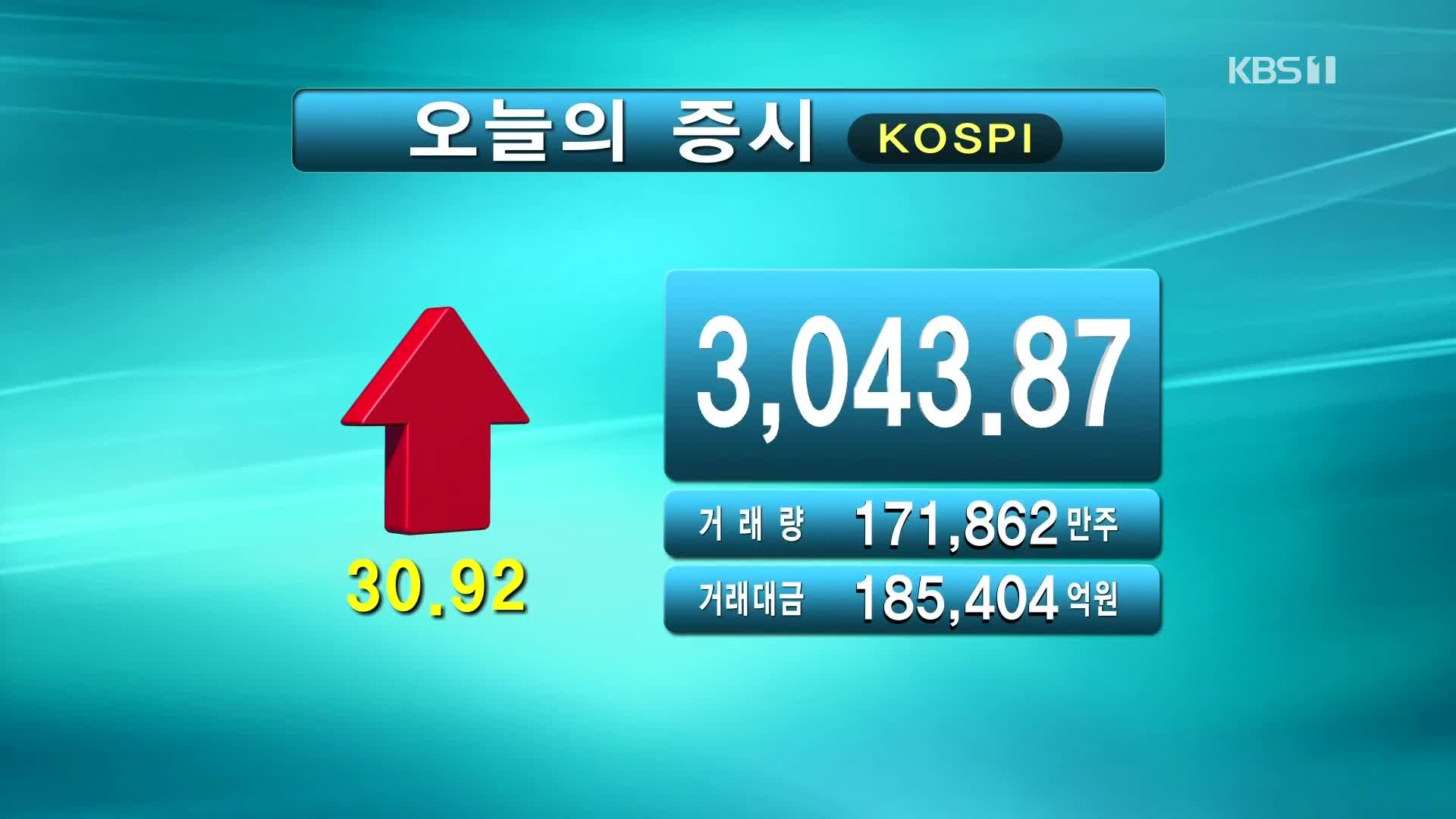 코스피 3,043.87 코스닥 923.17