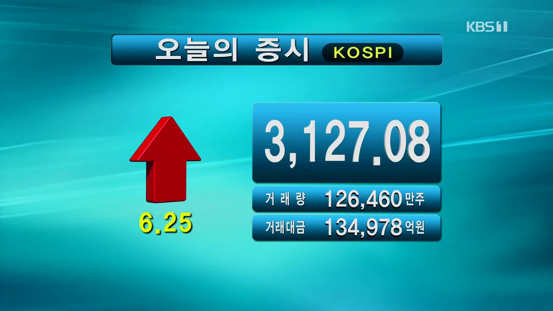 코스피 3,127.08 코스닥 968.63