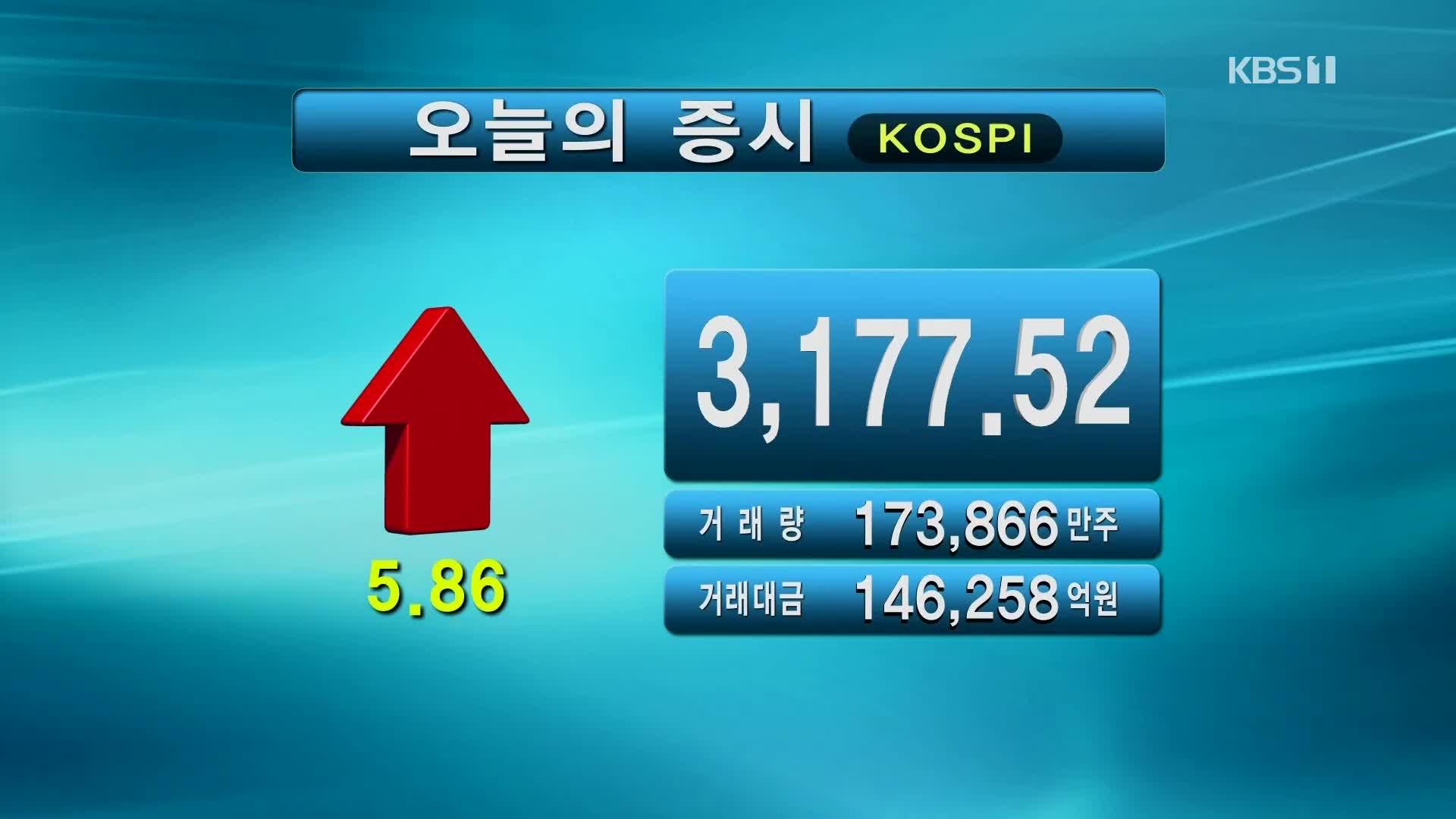 코스피 3,177.52 코스닥 1,025.71