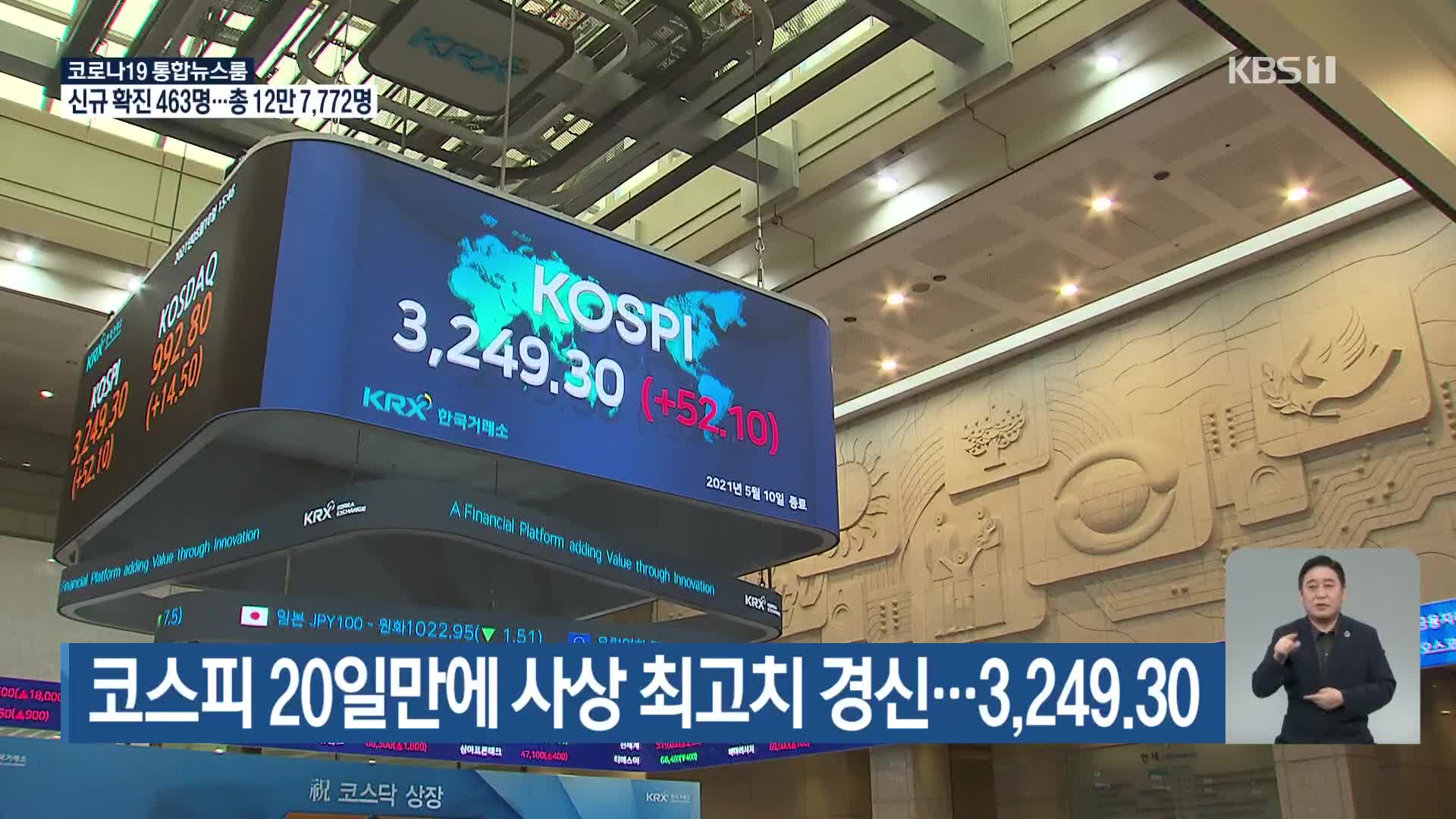 코스피 20일만에 사상 최고치 경신…3,249.30