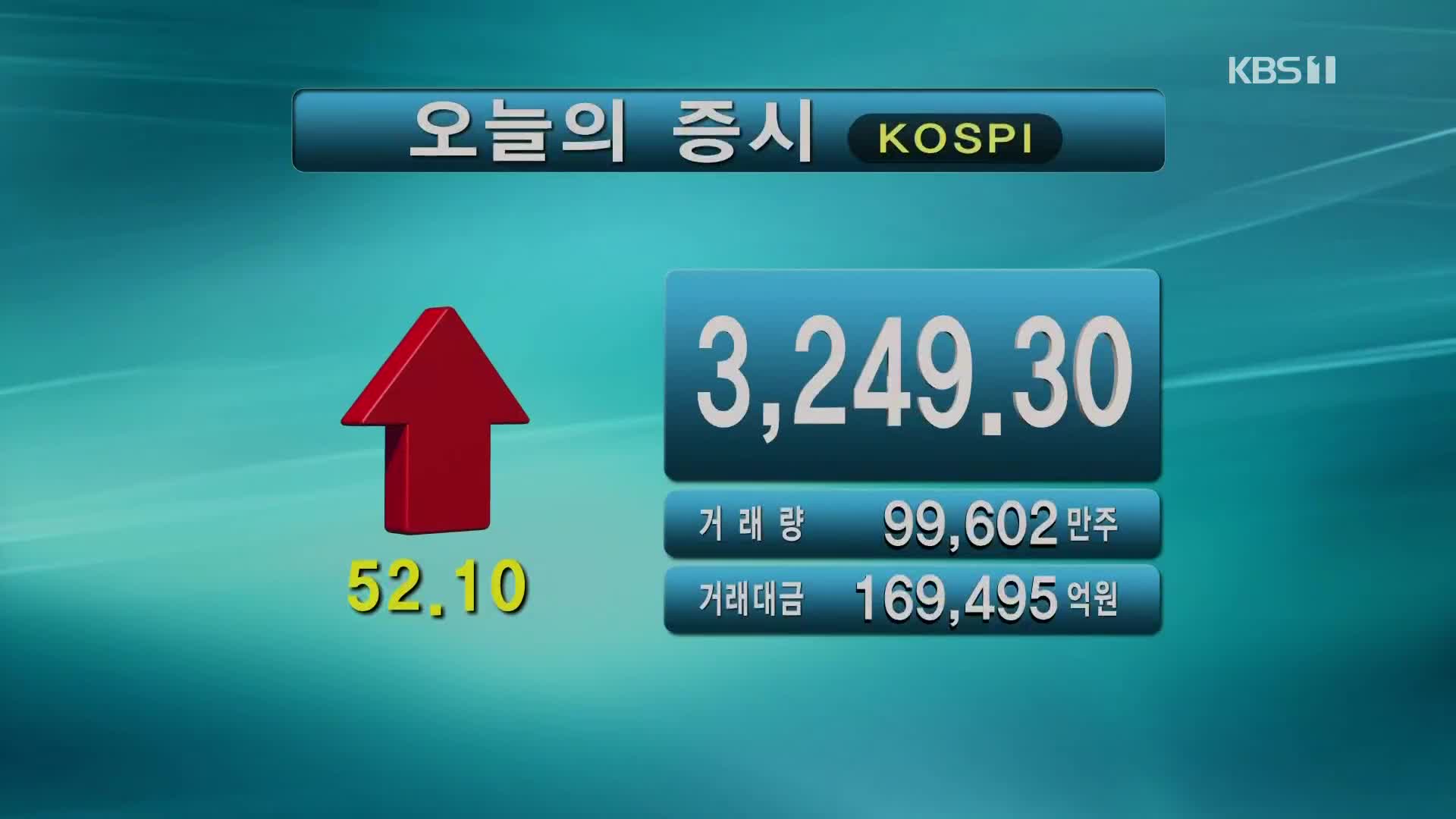 코스피 3,249.30 코스닥 992.80