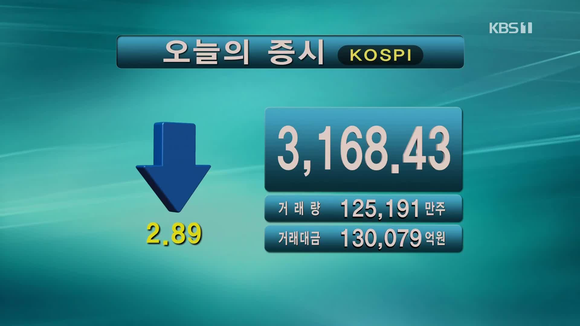 코스피 3,168.43 코스닥 966.06