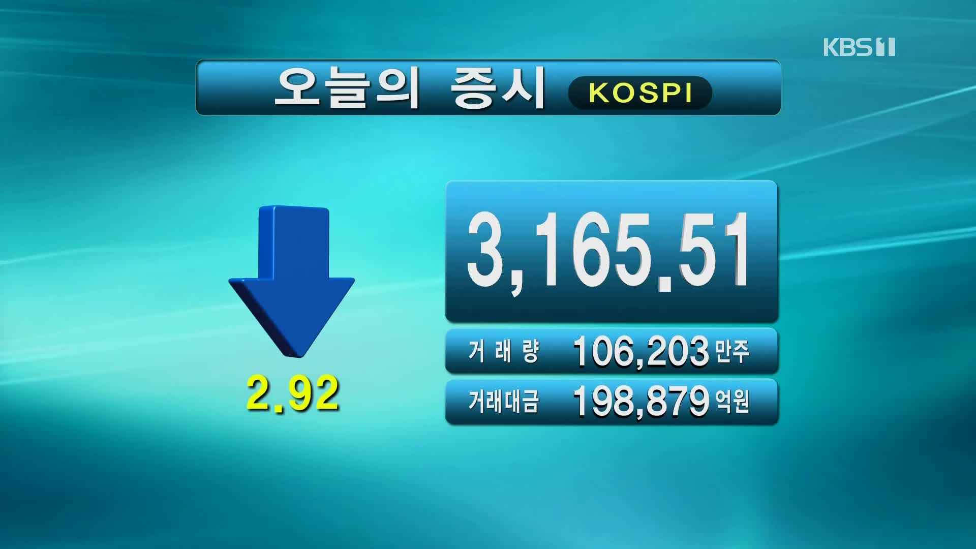 코스피 3,165,51 코스닥 974.08