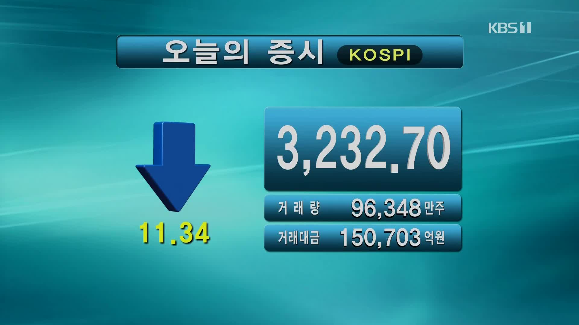 코스피 3,232.70 코스닥 1,043.64