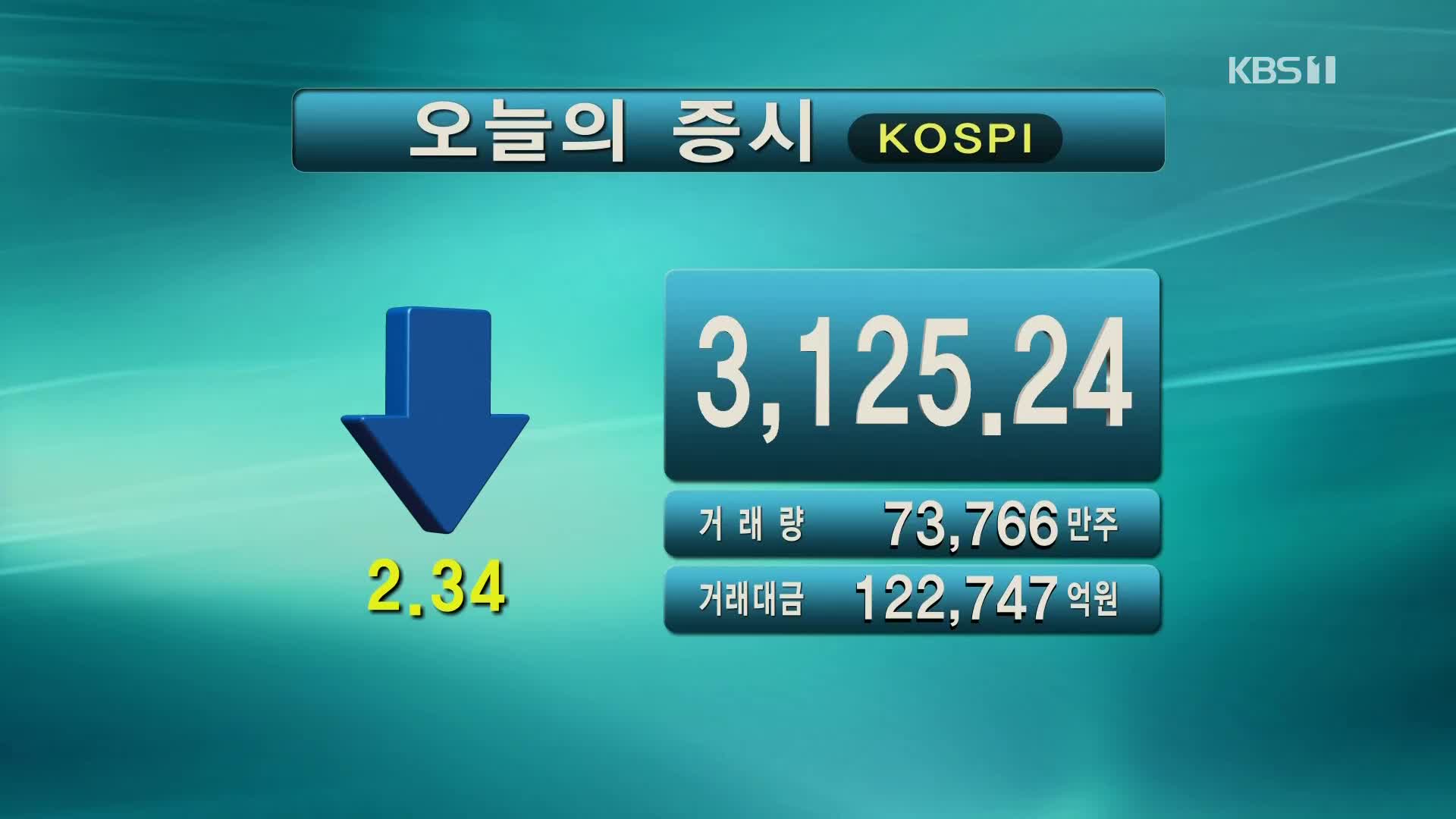 코스피 3,125.24 코스닥 1,037.03