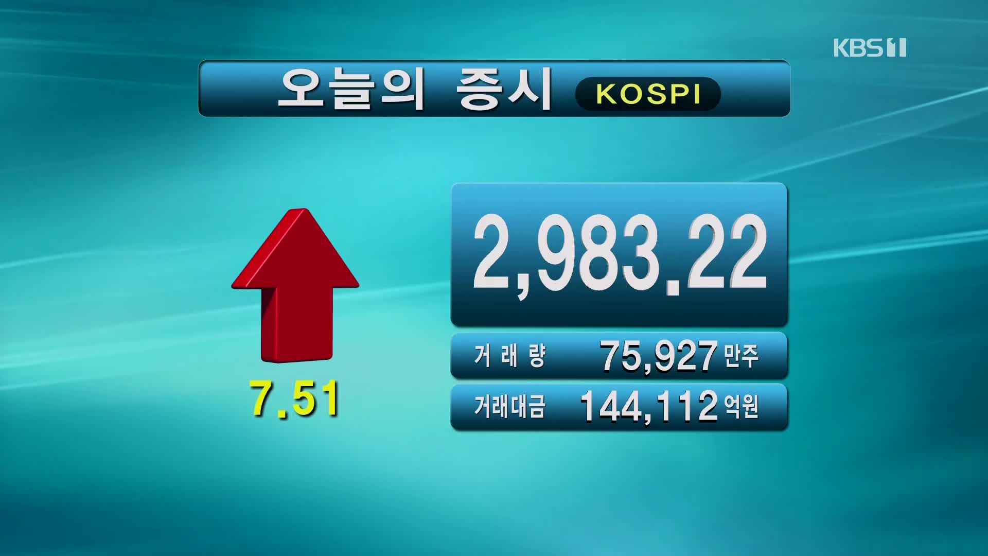 코스피 2,983.22 코스닥 1,001.43