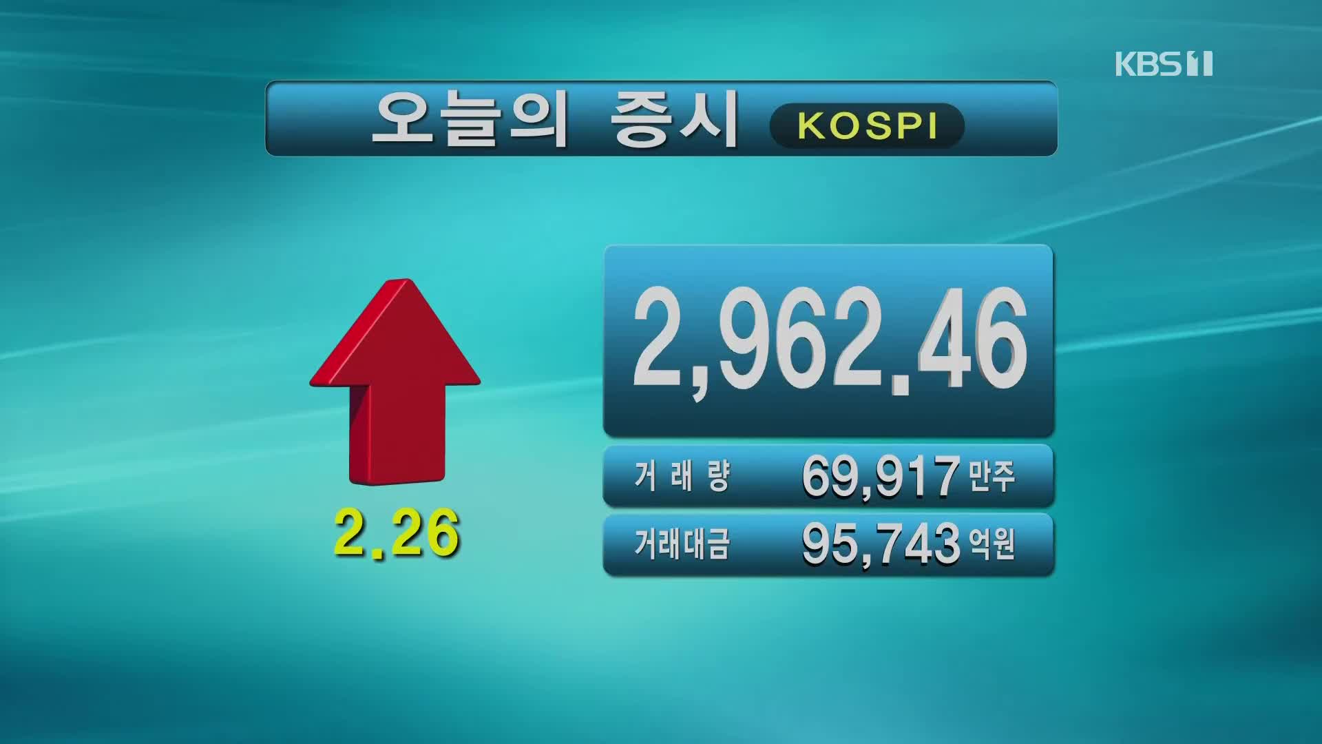 코스피 2,962.46 코스닥 1,008.68