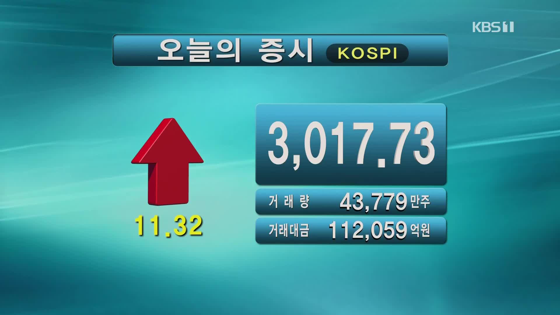 코스피 3,017.73 코스닥 1,001.26