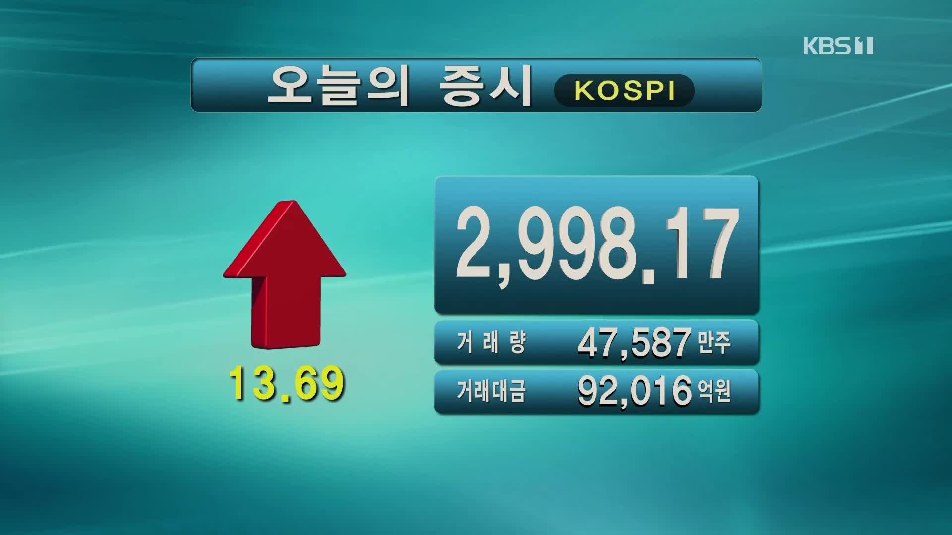 코스피 2,998.17 코스닥 1,003.31