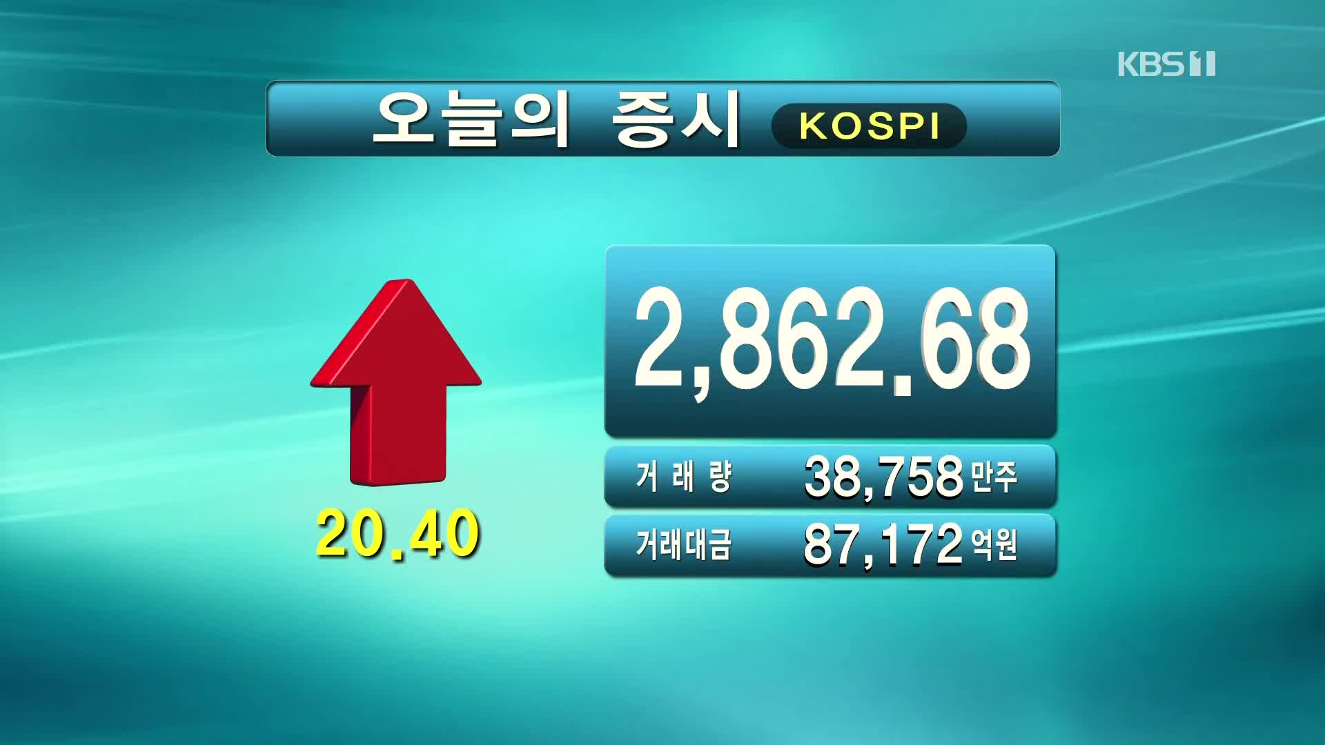 코스피 2,862.68 코스닥 958.70