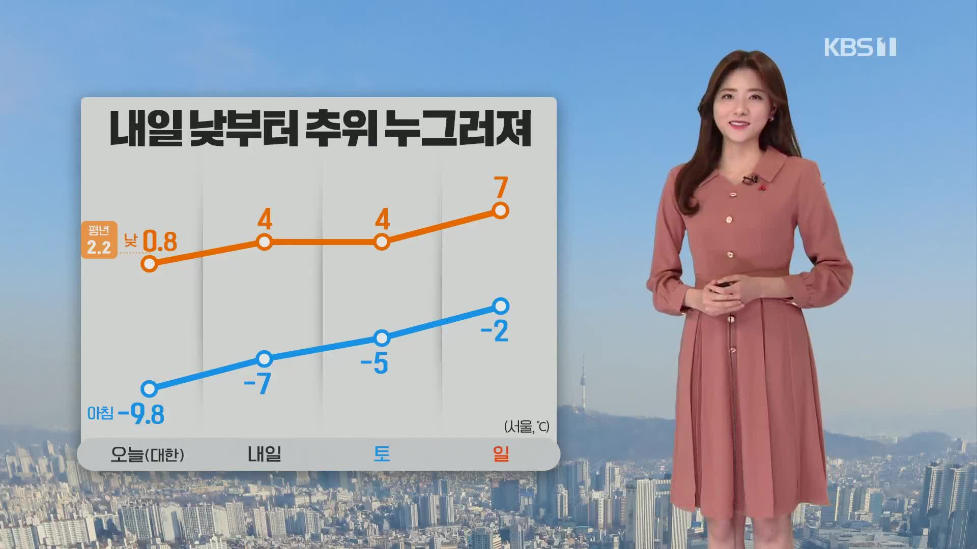 [퇴근길 날씨] 내일 낮부터 추위 누그러져…중서부 탁한 공기