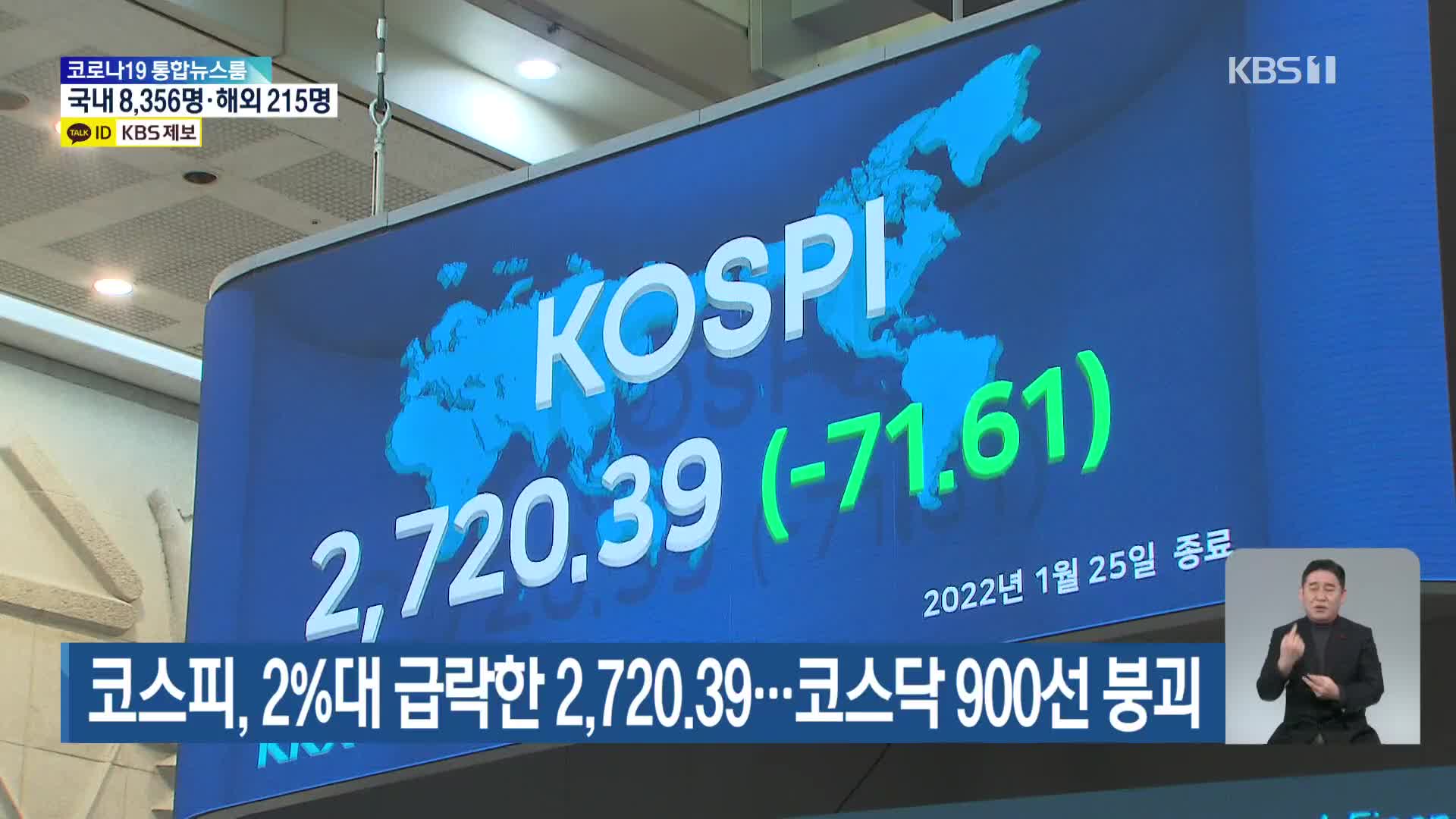 코스피, 2%대 급락한 2,720.39…코스닥 900선 붕괴