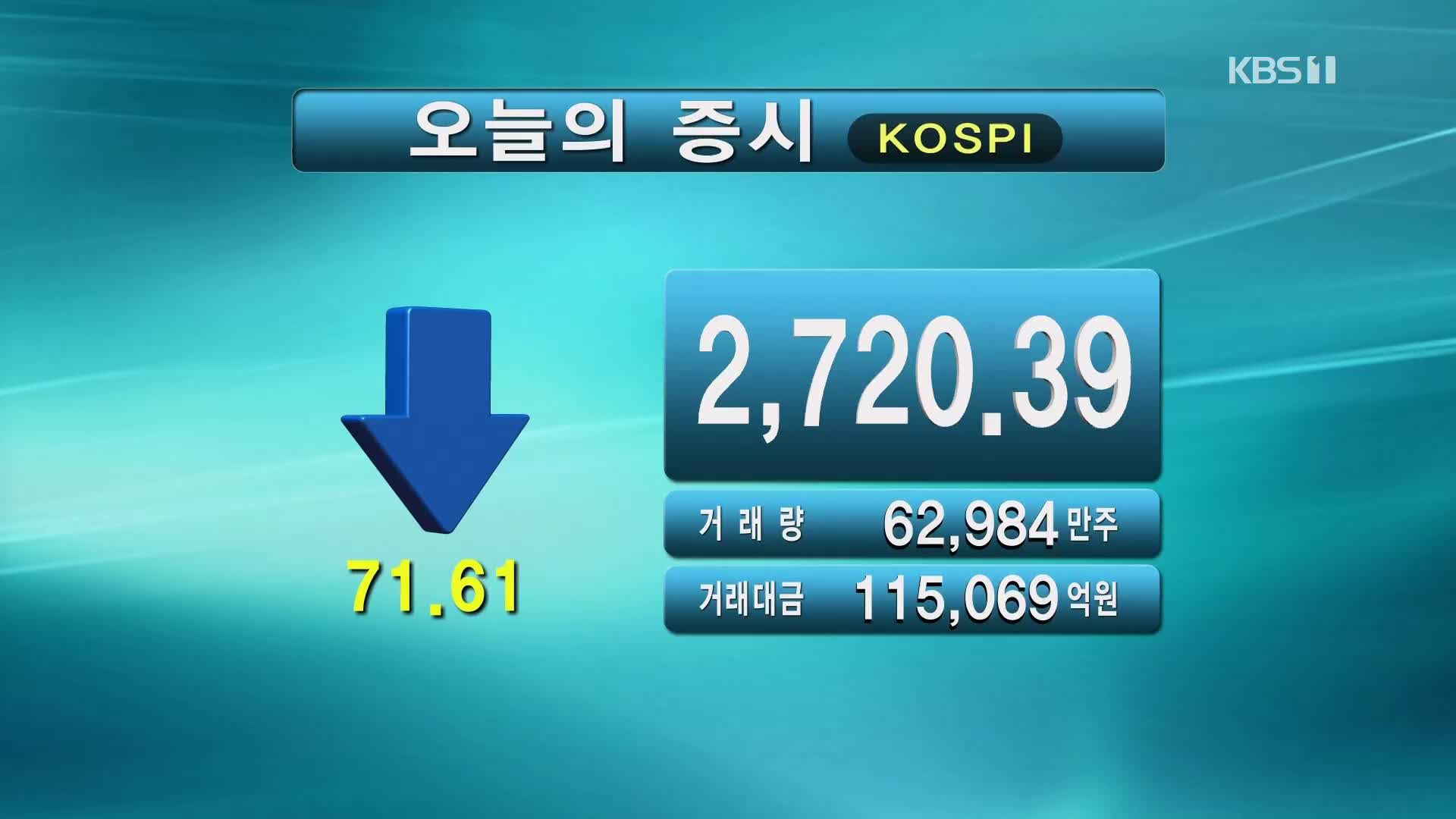 코스피 2,720.39 코스닥 889.44