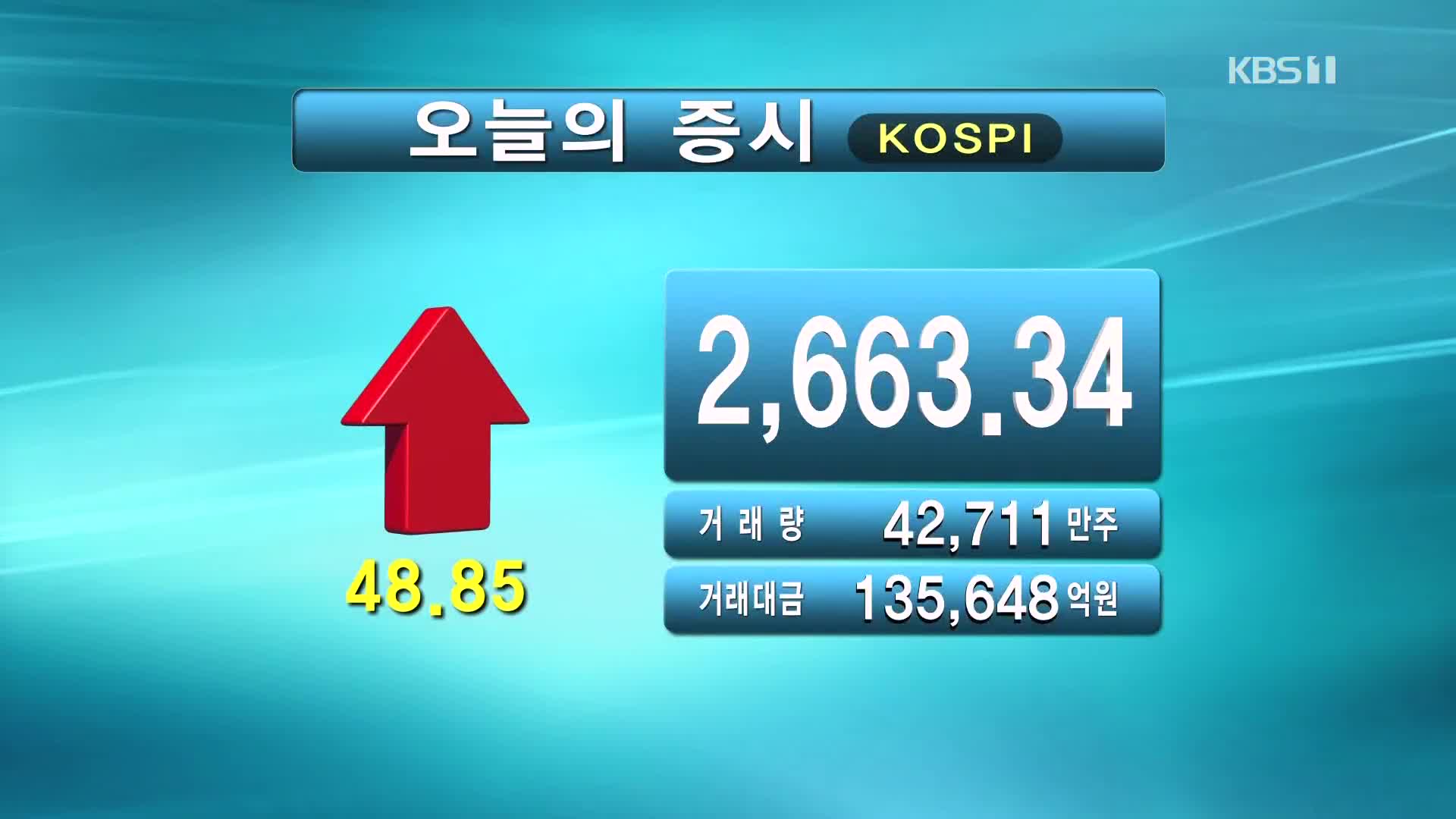 코스피 2,663.34 코스닥 872.87