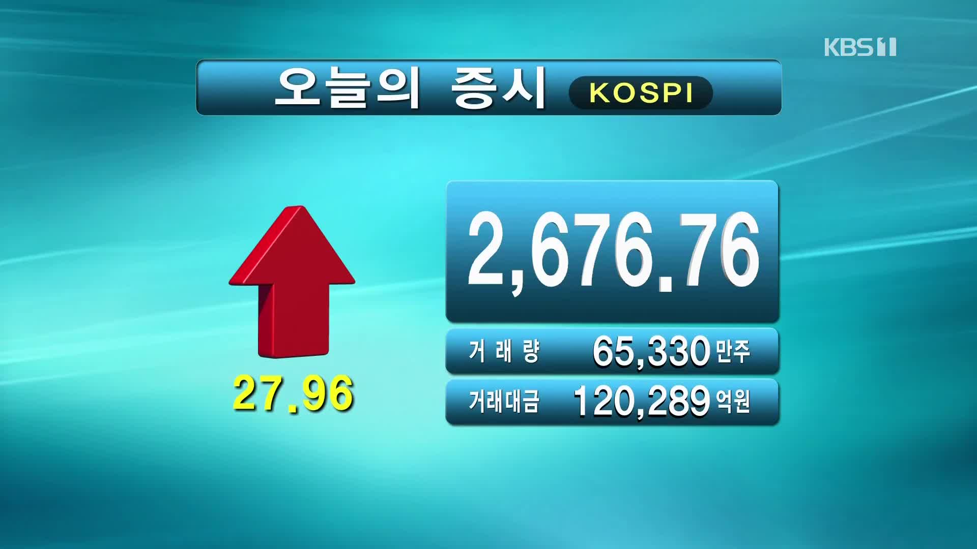 코스피 2,676.76 코스닥 872.98