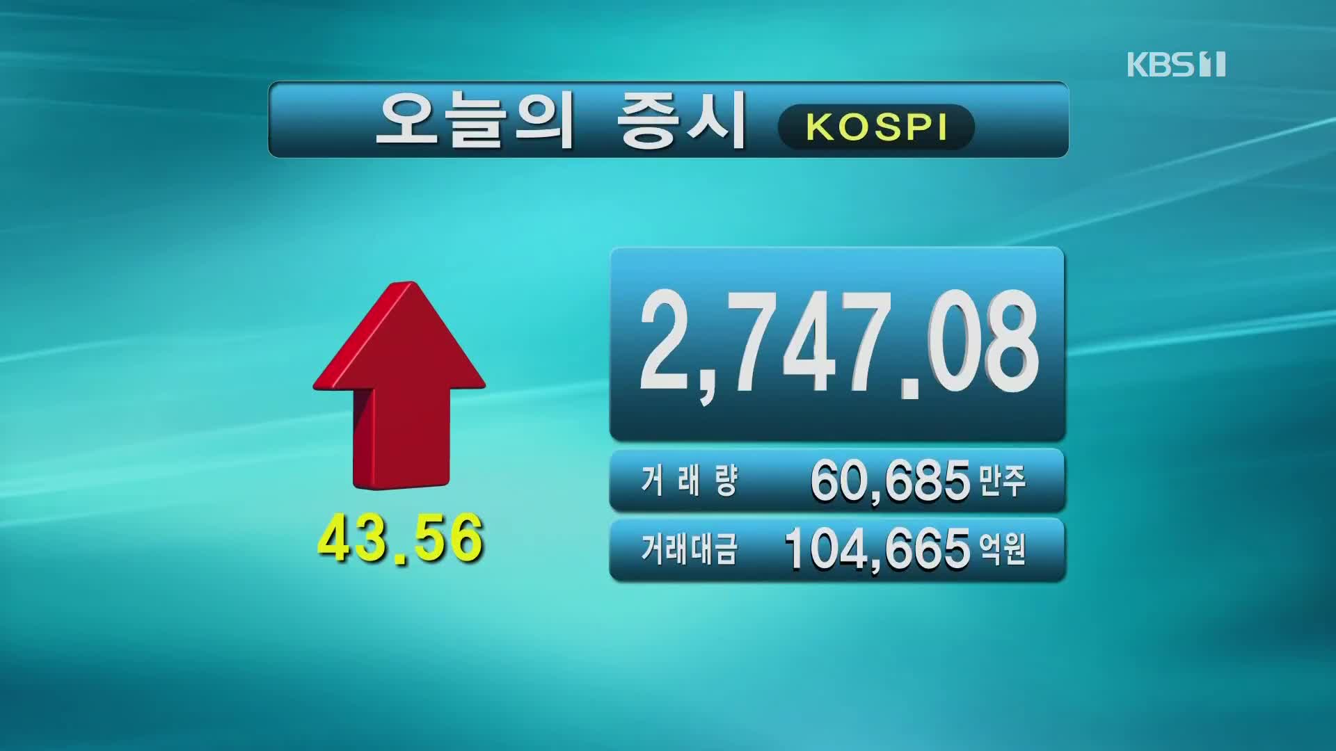 코스피 2,747.08 코스닥 912.32