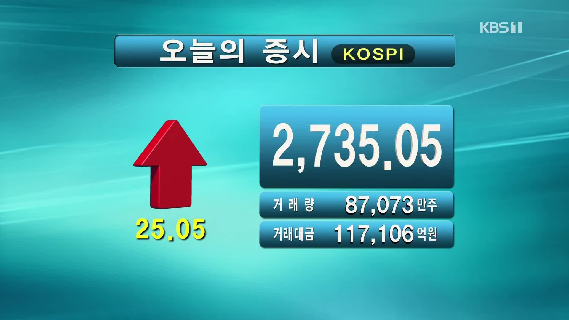 코스피 2,735.05 코스닥 930.57