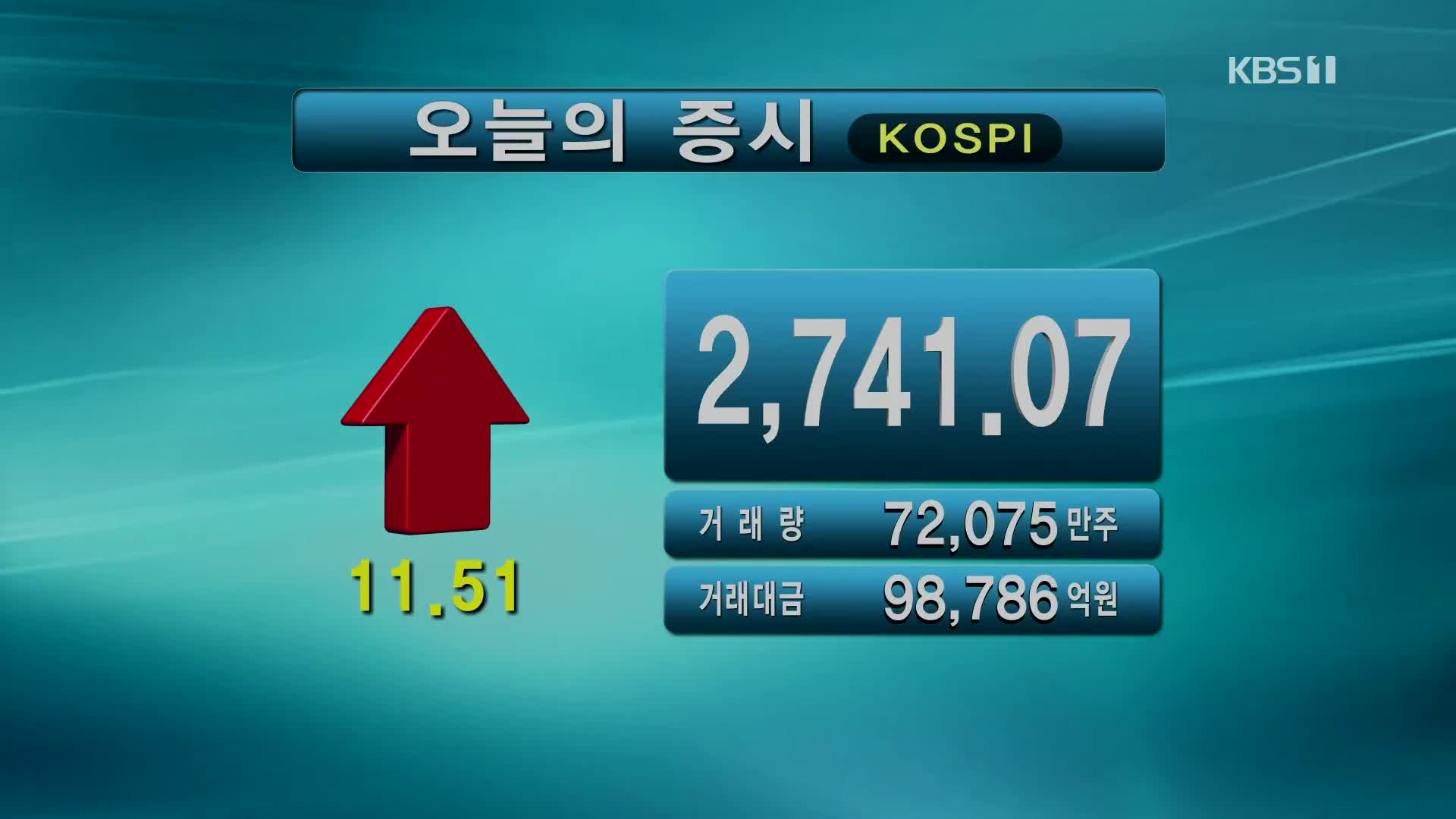 코스피 2,741.07 코스닥 937.83