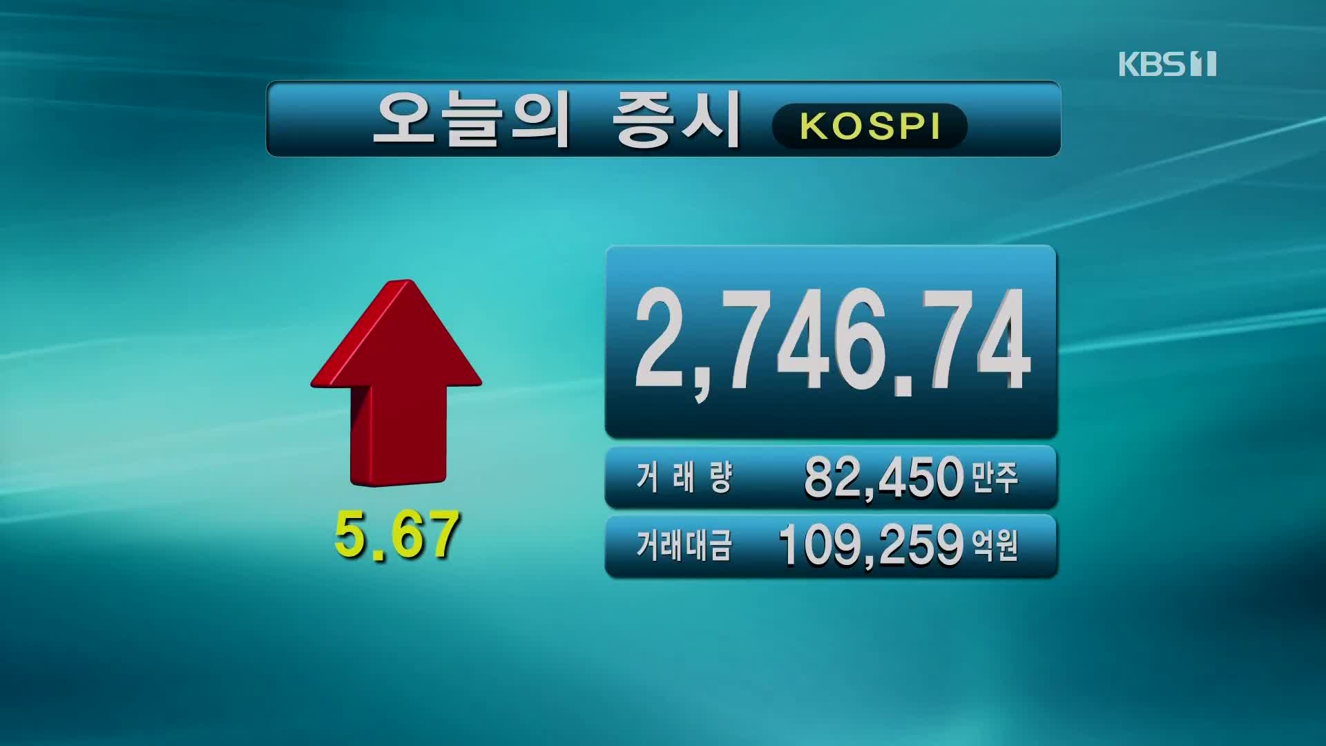 코스피 2,746.74 코스닥 939.07