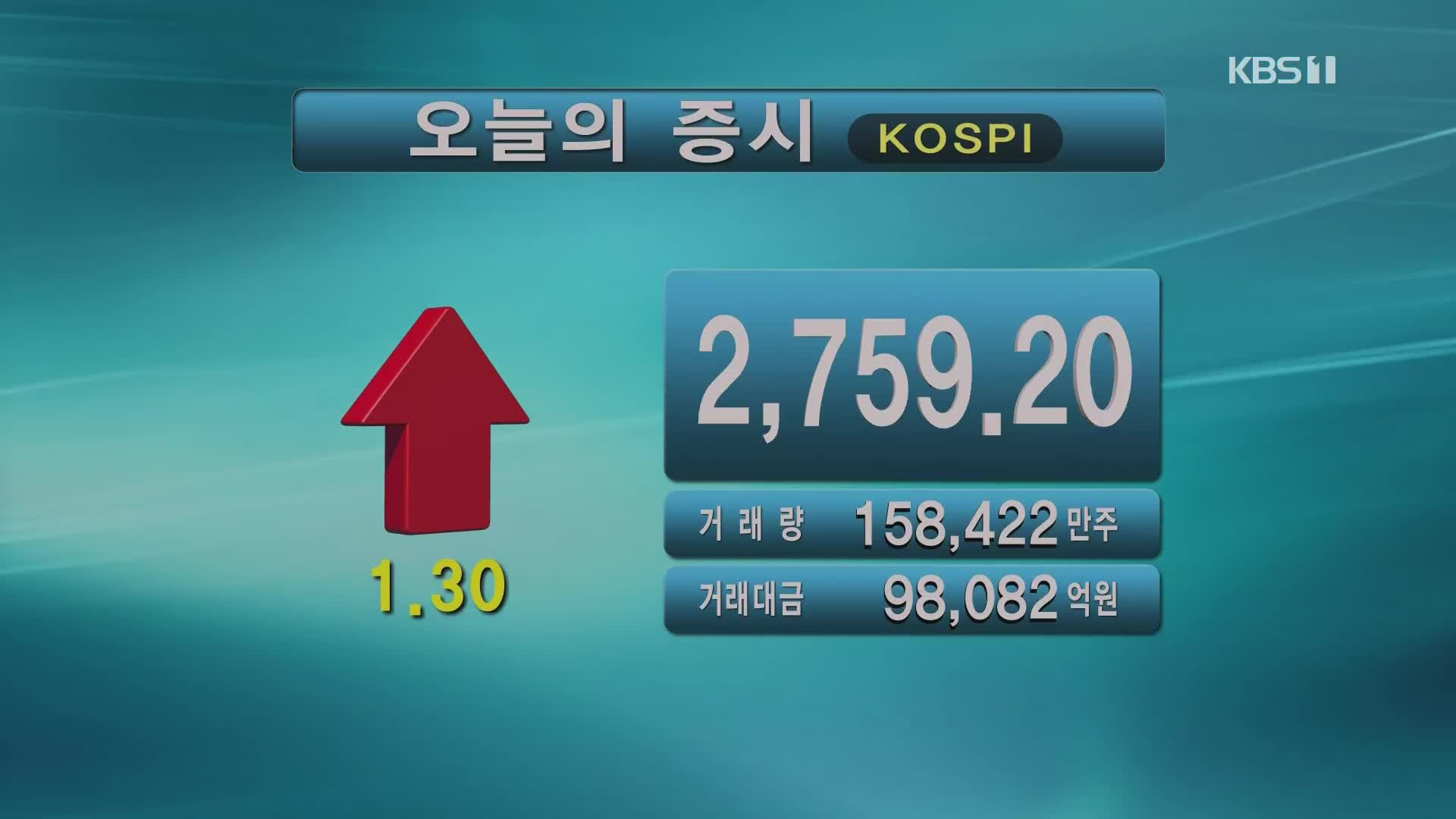 코스피 2,759.20 코스닥 952.47