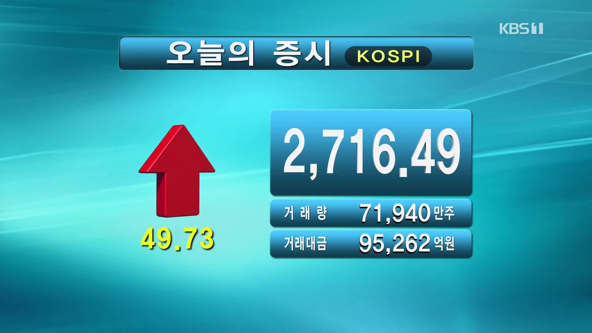 코스피 2,716.49 코스닥 927.31