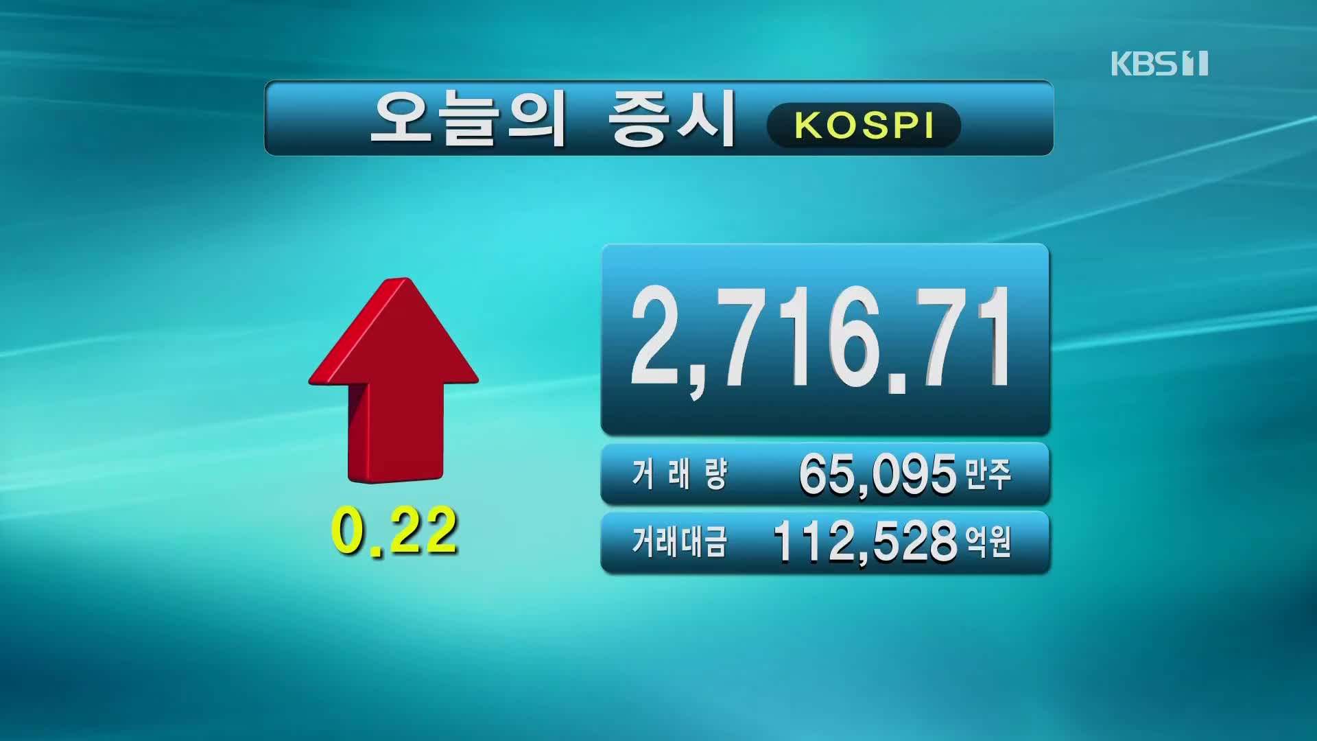 코스피 2,716.71 코스닥 928.01