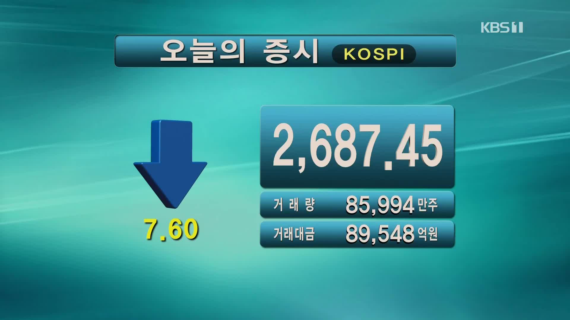 코스닥 2,687.45 코스피 901.82