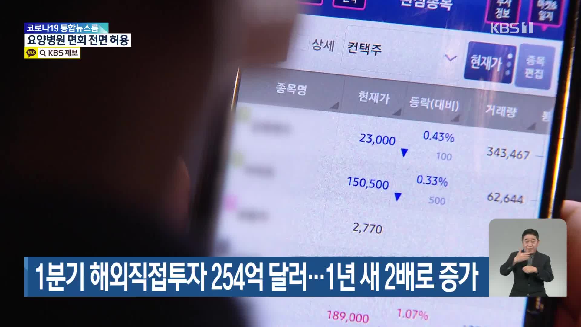 1분기 해외직접투자 254억 달러…1년 새 2배로 증가