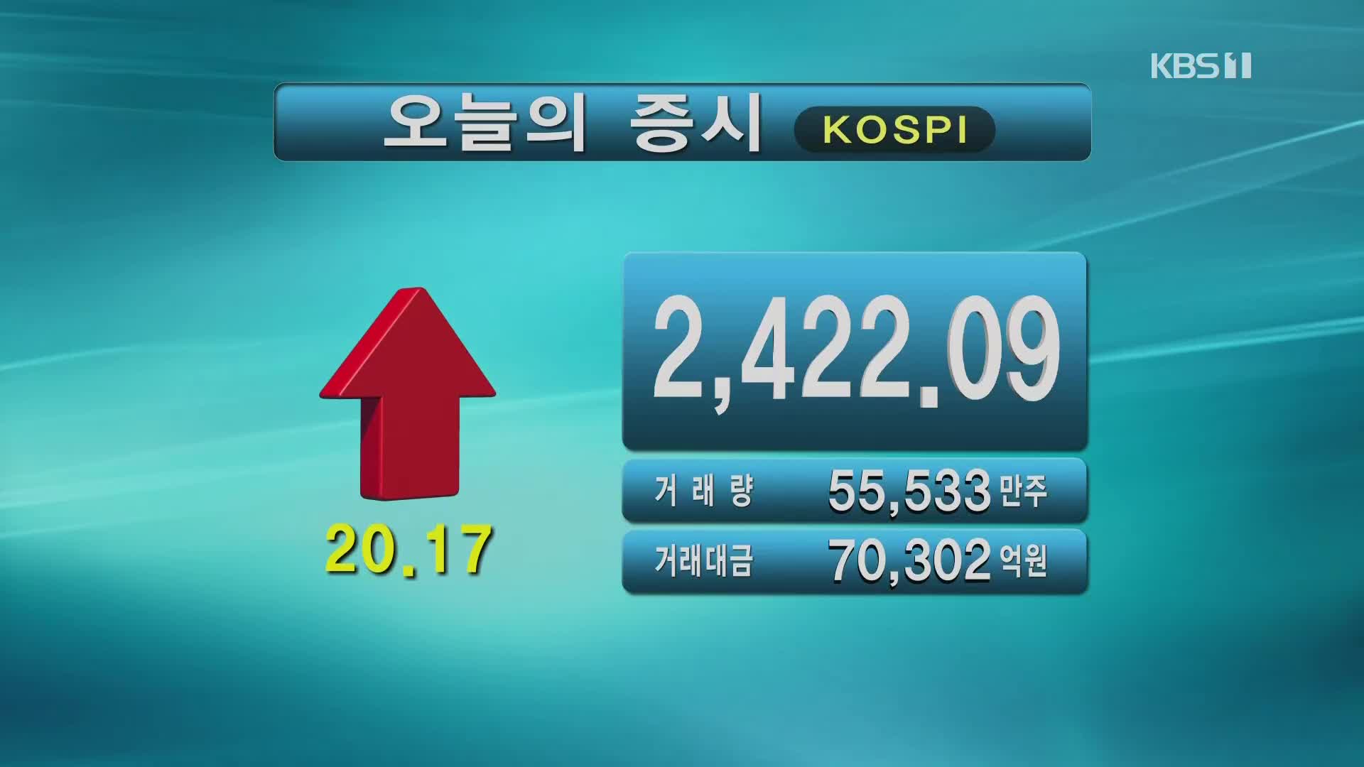 코스피 2,422.09 코스닥 769.51